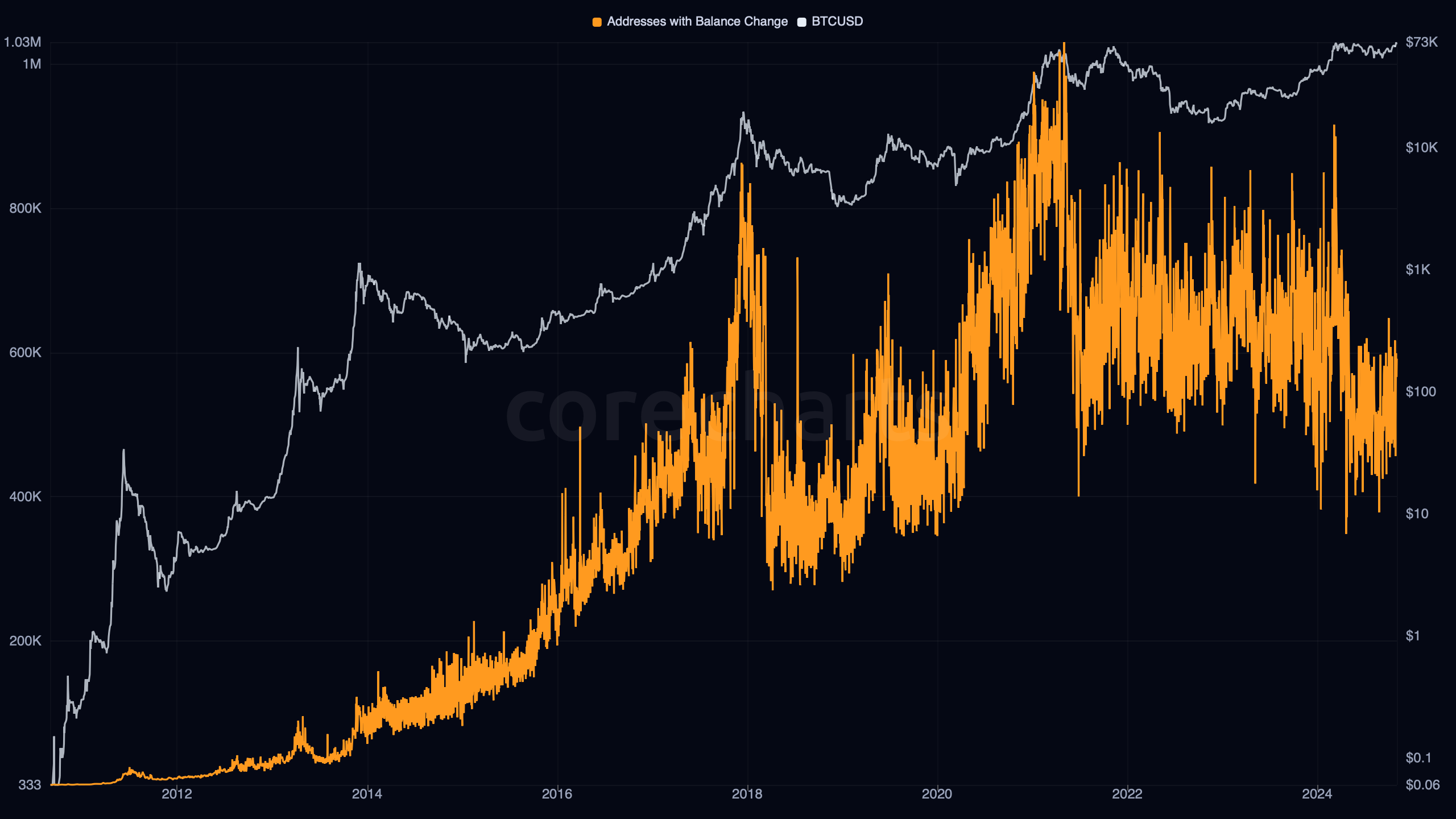 Bitcoin Addresses with Balance Change