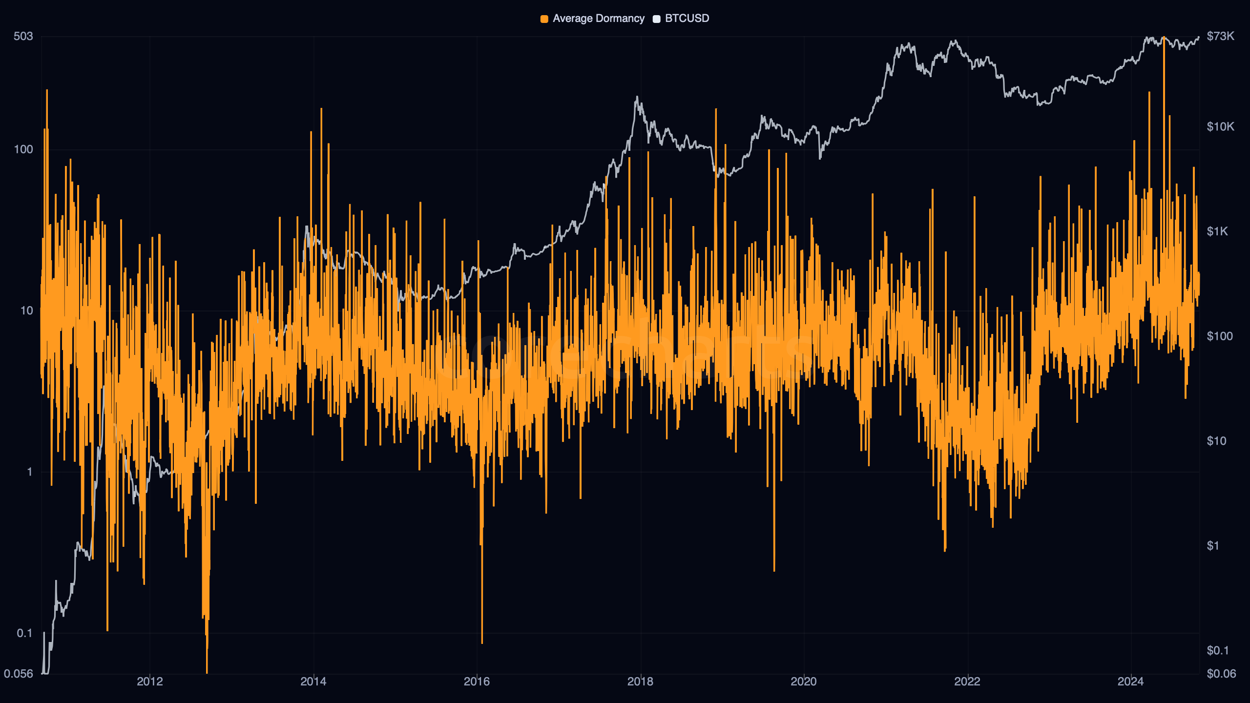 Bitcoin Average Dormancy