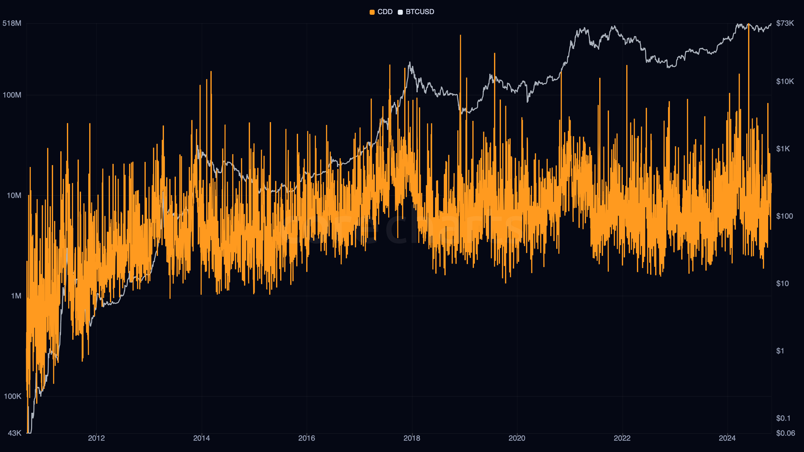 Bitcoin Coin Days Destroyed