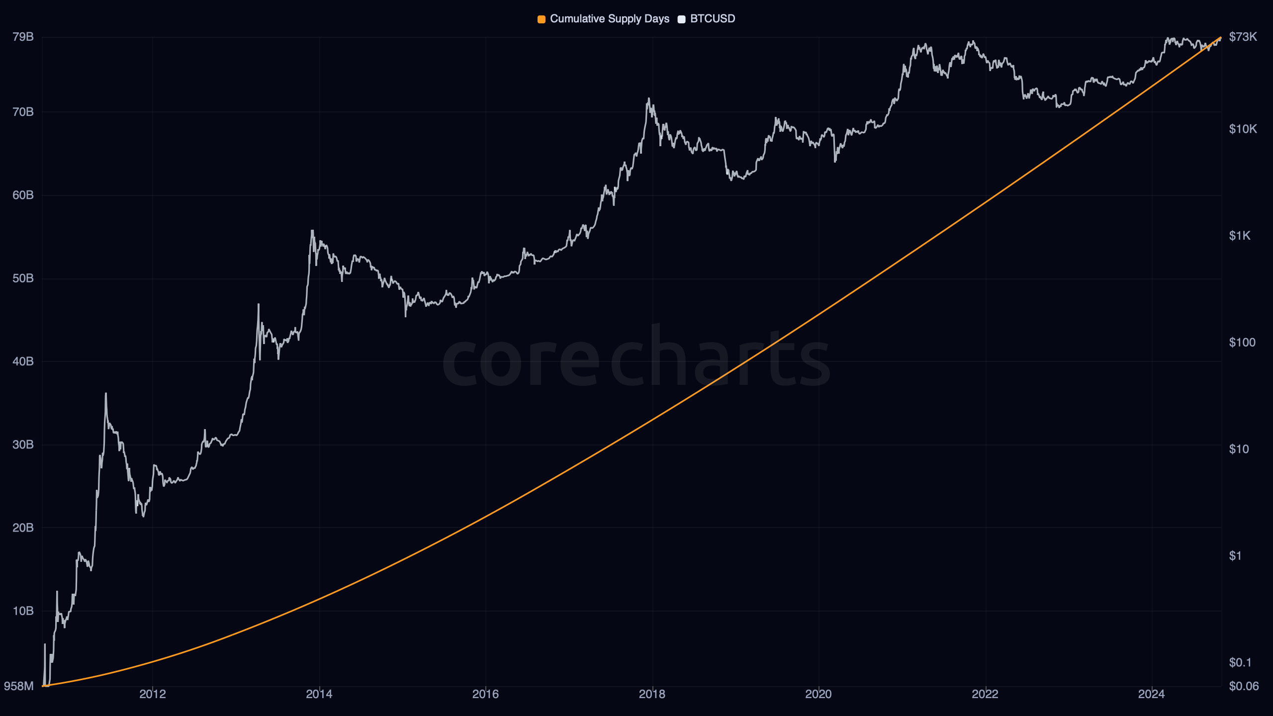 Bitcoin Cumulative Supply Days