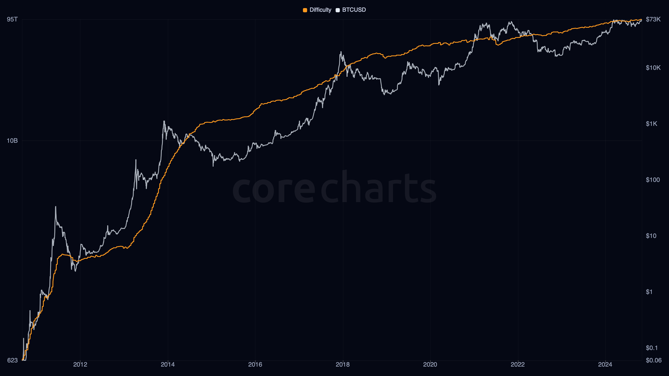 Bitcoin Mining Difficulty