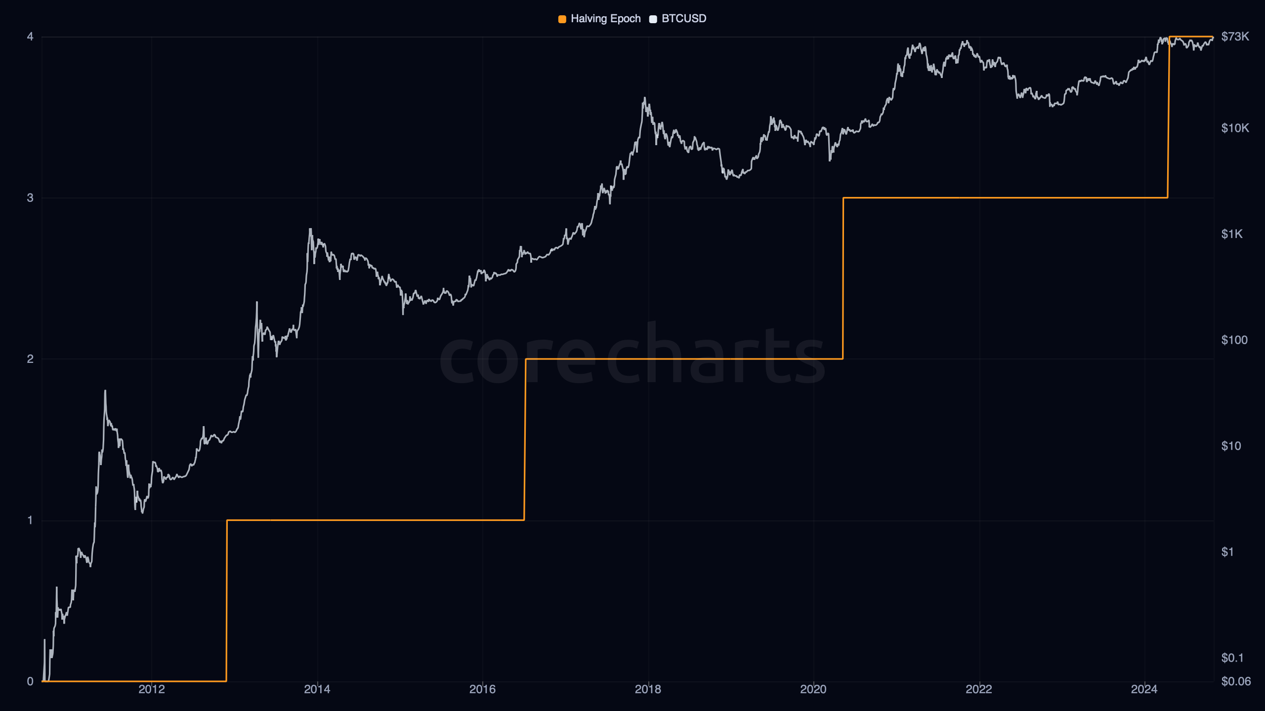 Bitcoin Halving Epoch