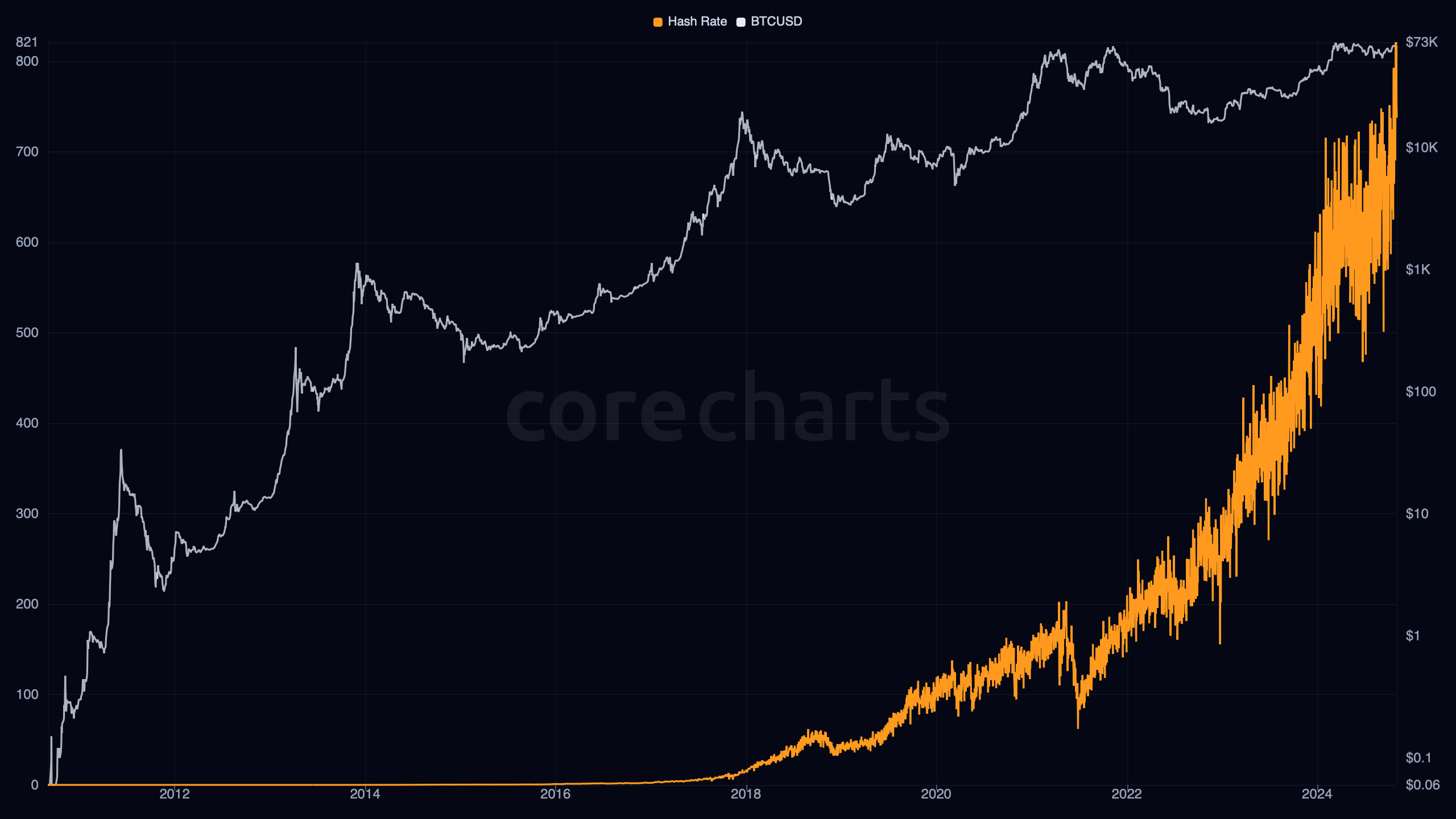 Bitcoin Network Hash Rate