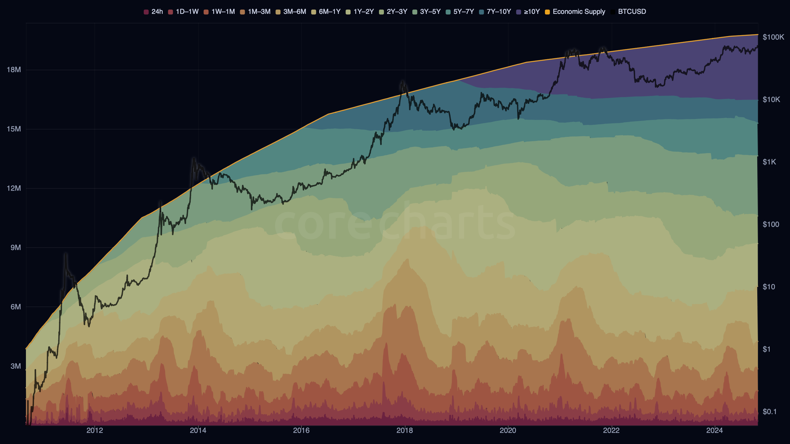 Bitcoin HODL Waves, BTC