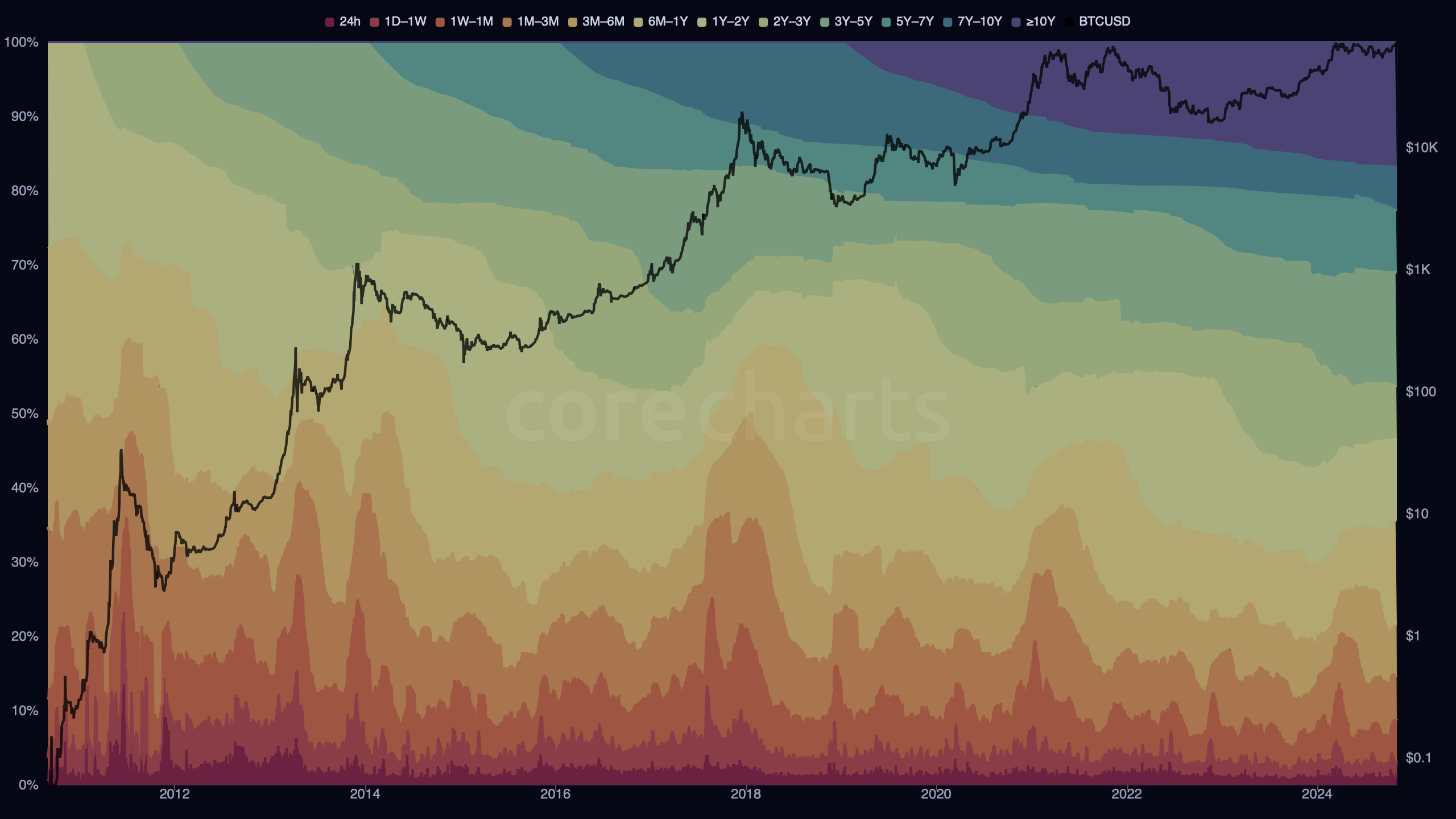 Bitcoin HODL Waves