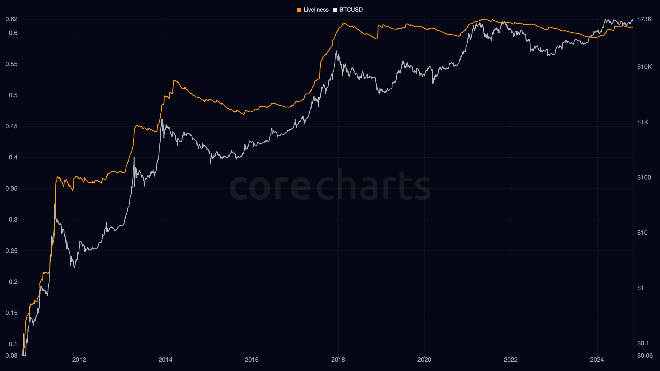Bitcoin Liveliness