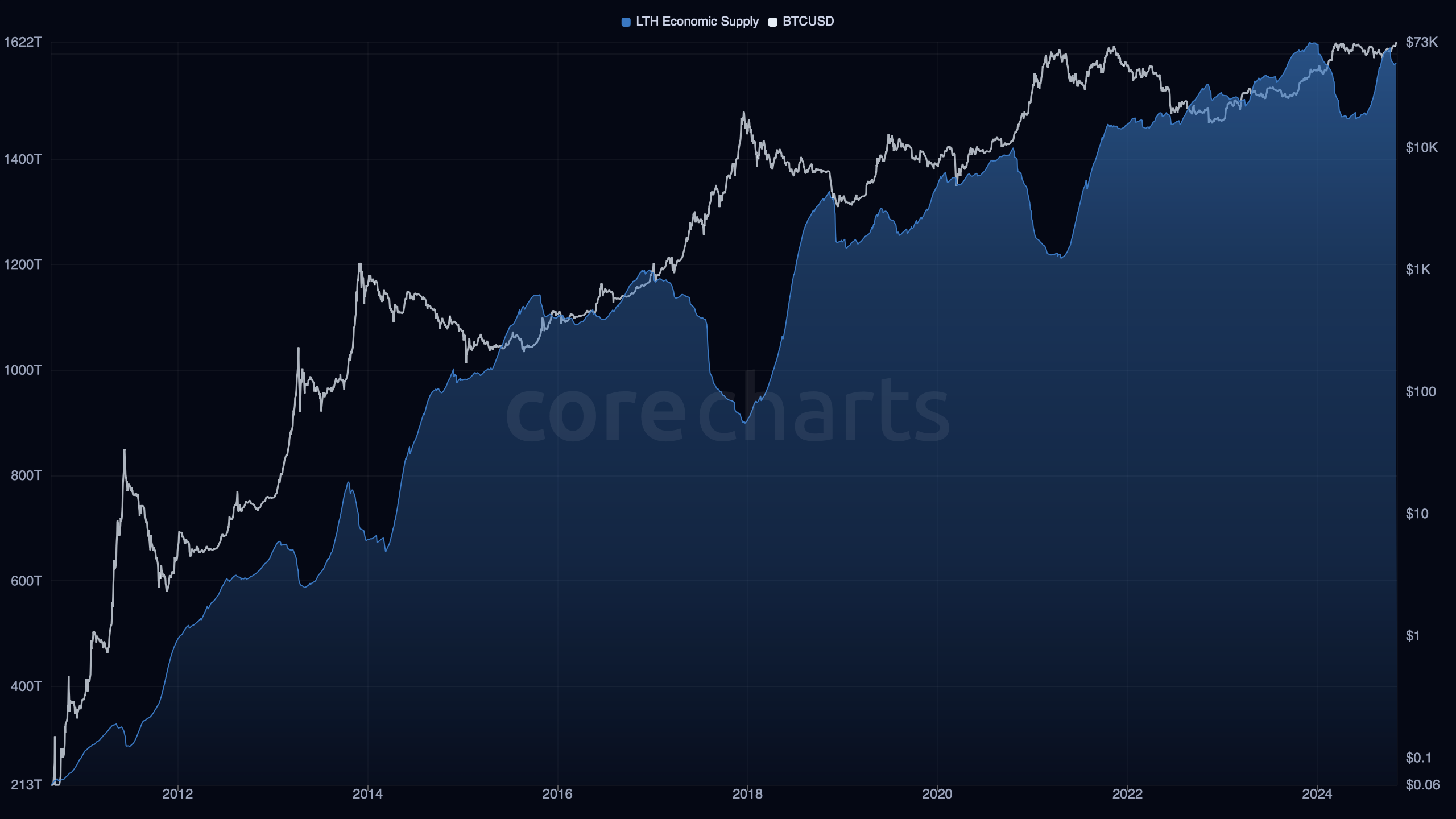 Bitcoin Long-Term Holder Economic Supply