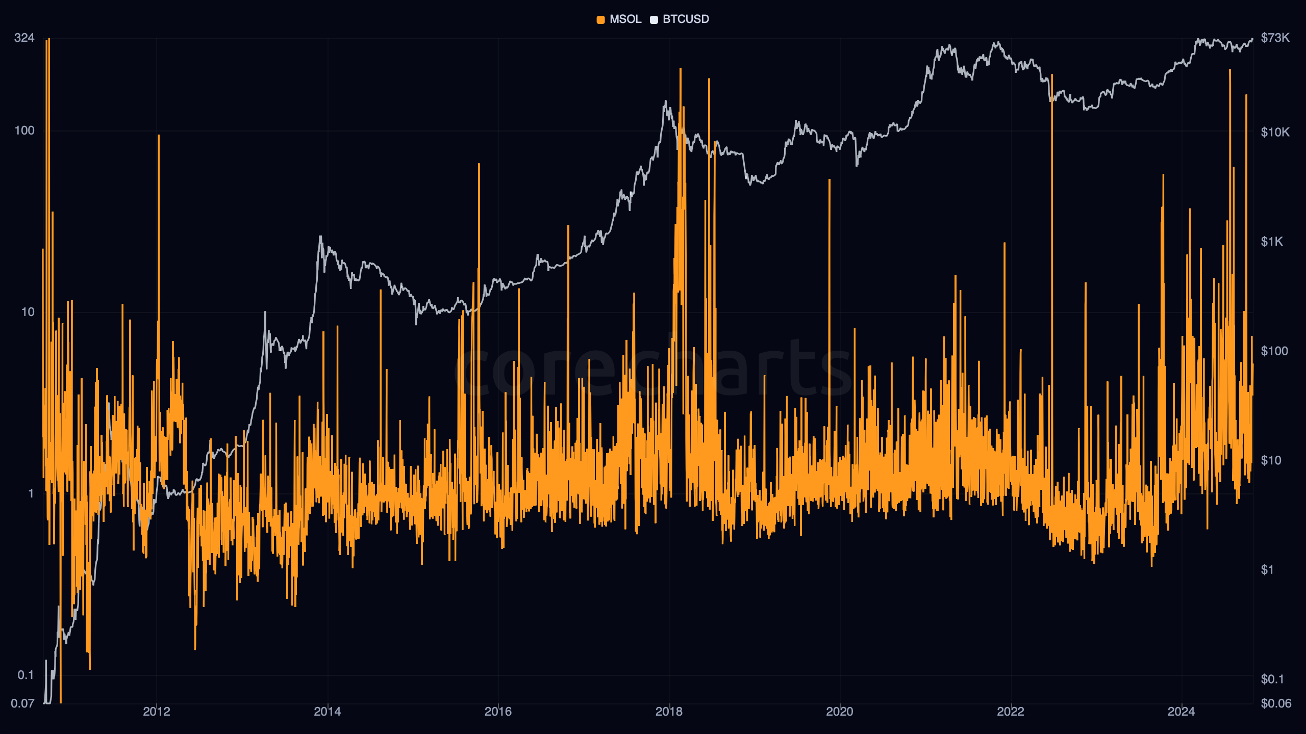 Bitcoin MSOL (Median Spent Output Lifespan)