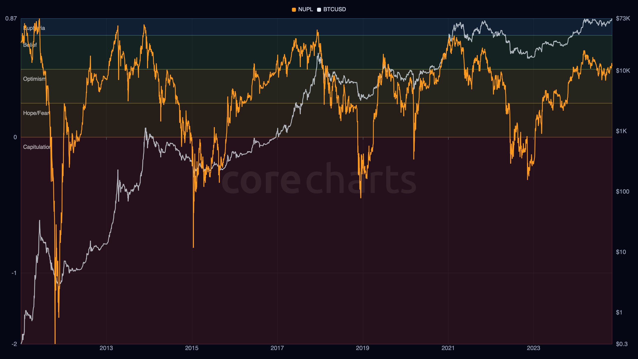 Bitcoin Net Unrealized Profit/Loss