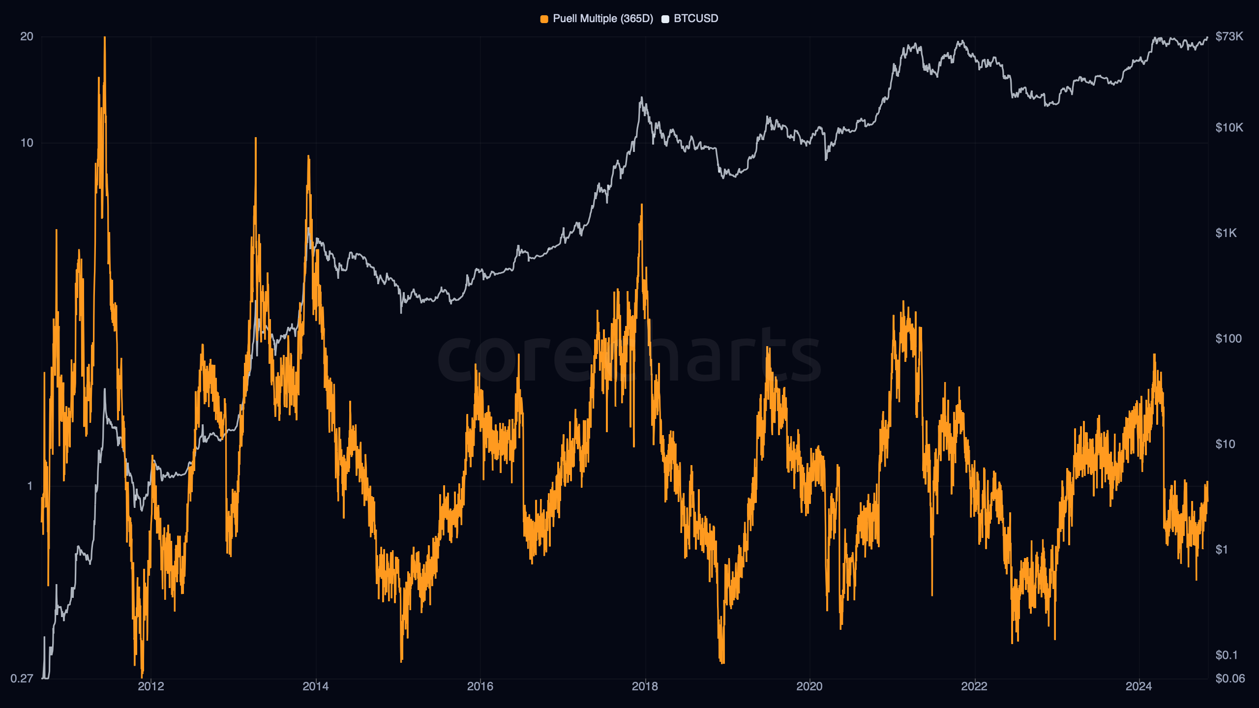 Bitcoin Puell Multiple, 365-Day