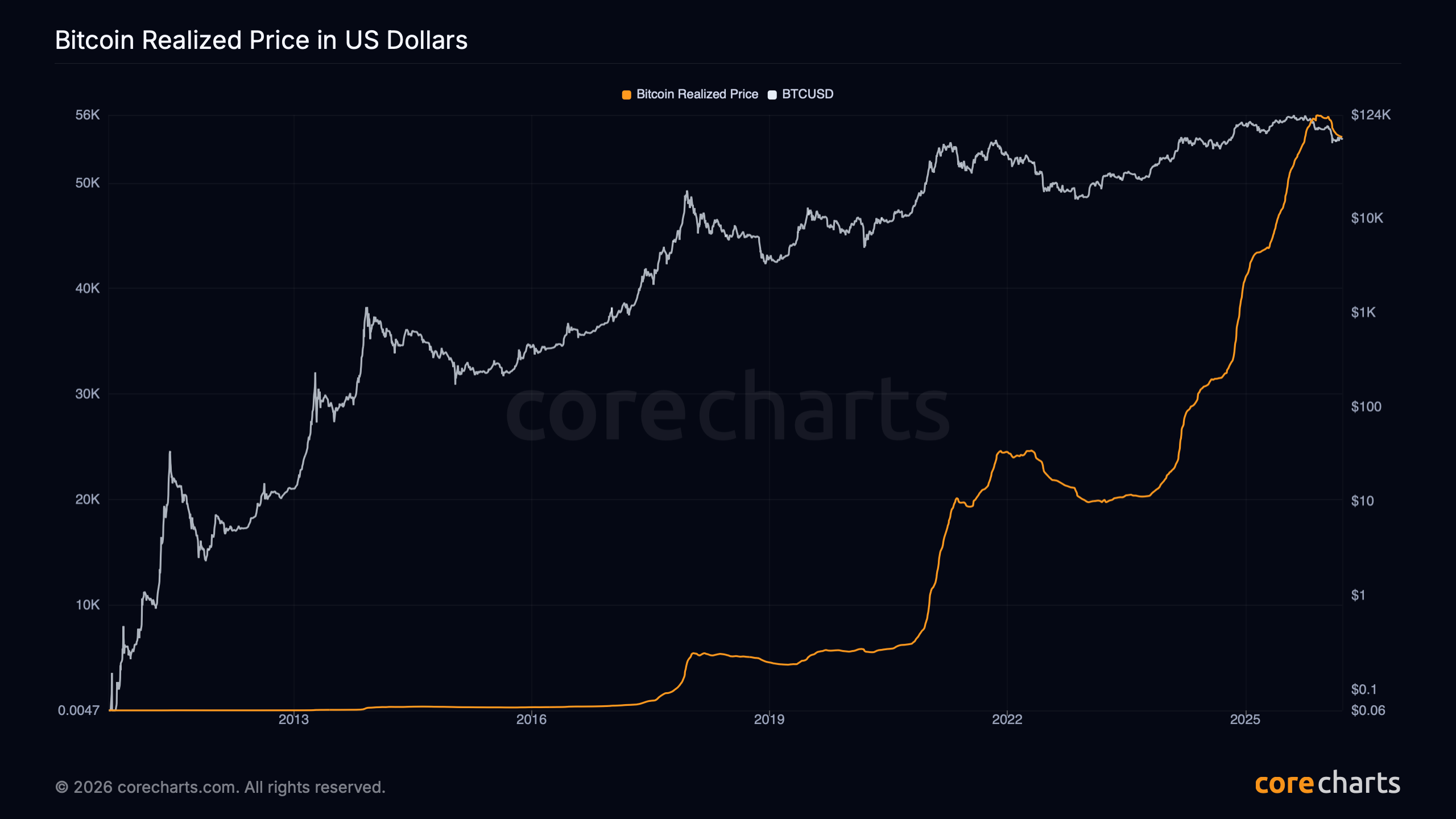 Bitcoin Realized Price in US Dollars