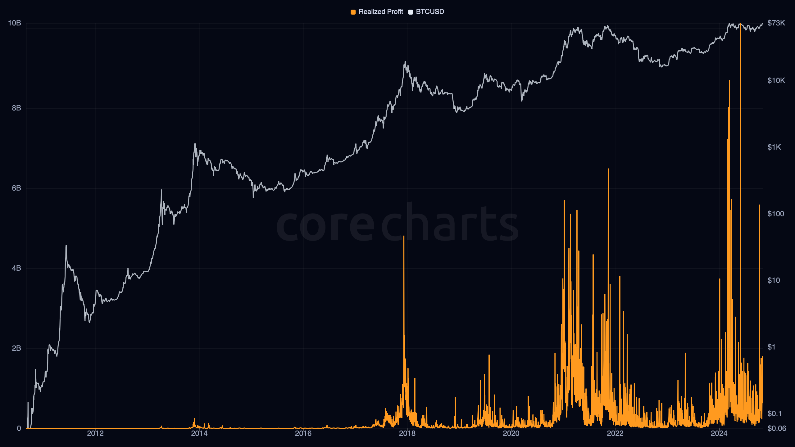 Bitcoin Realized Profit