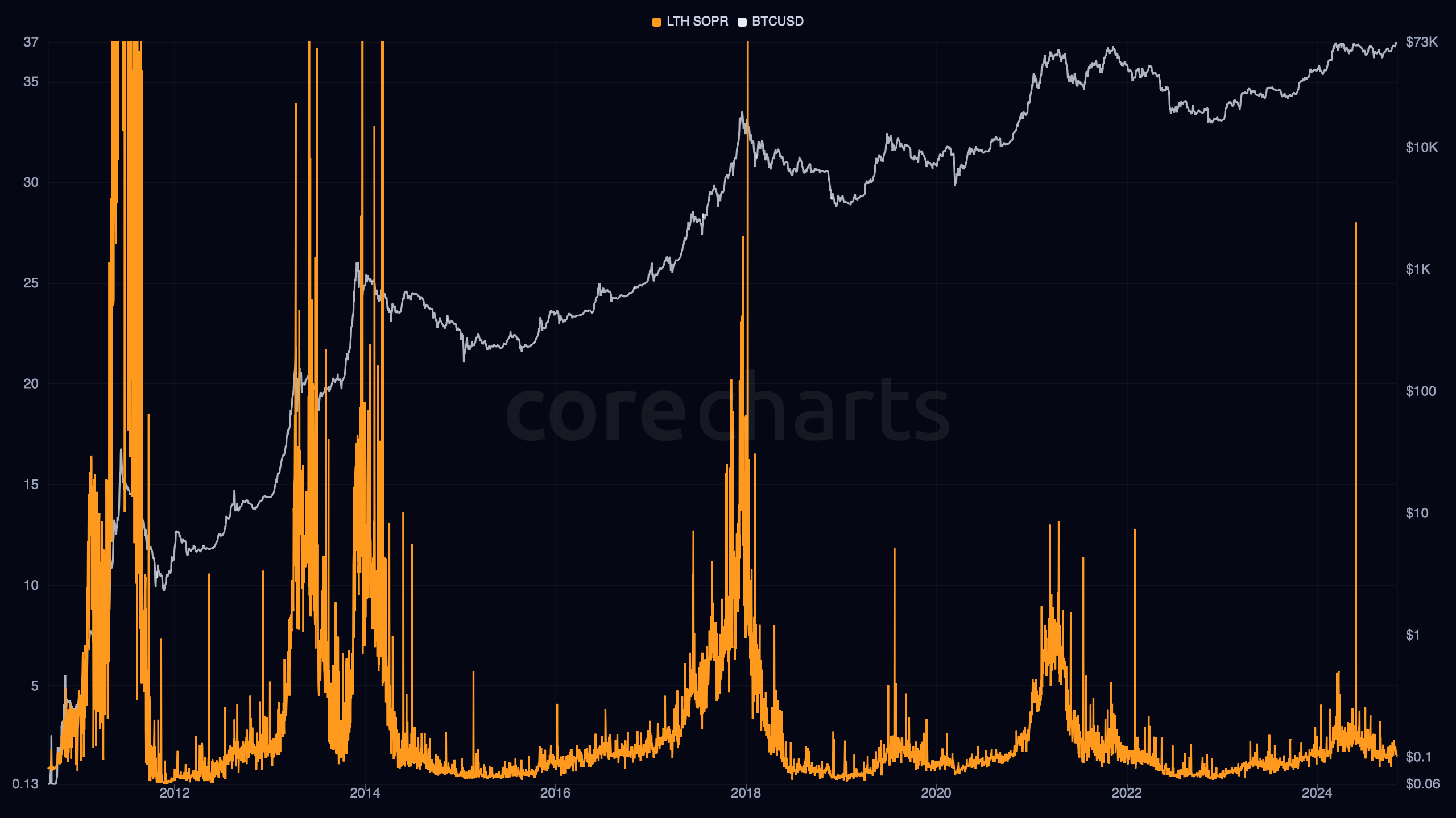 Bitcoin Long-Term Holder Spent Output Profit Ratio