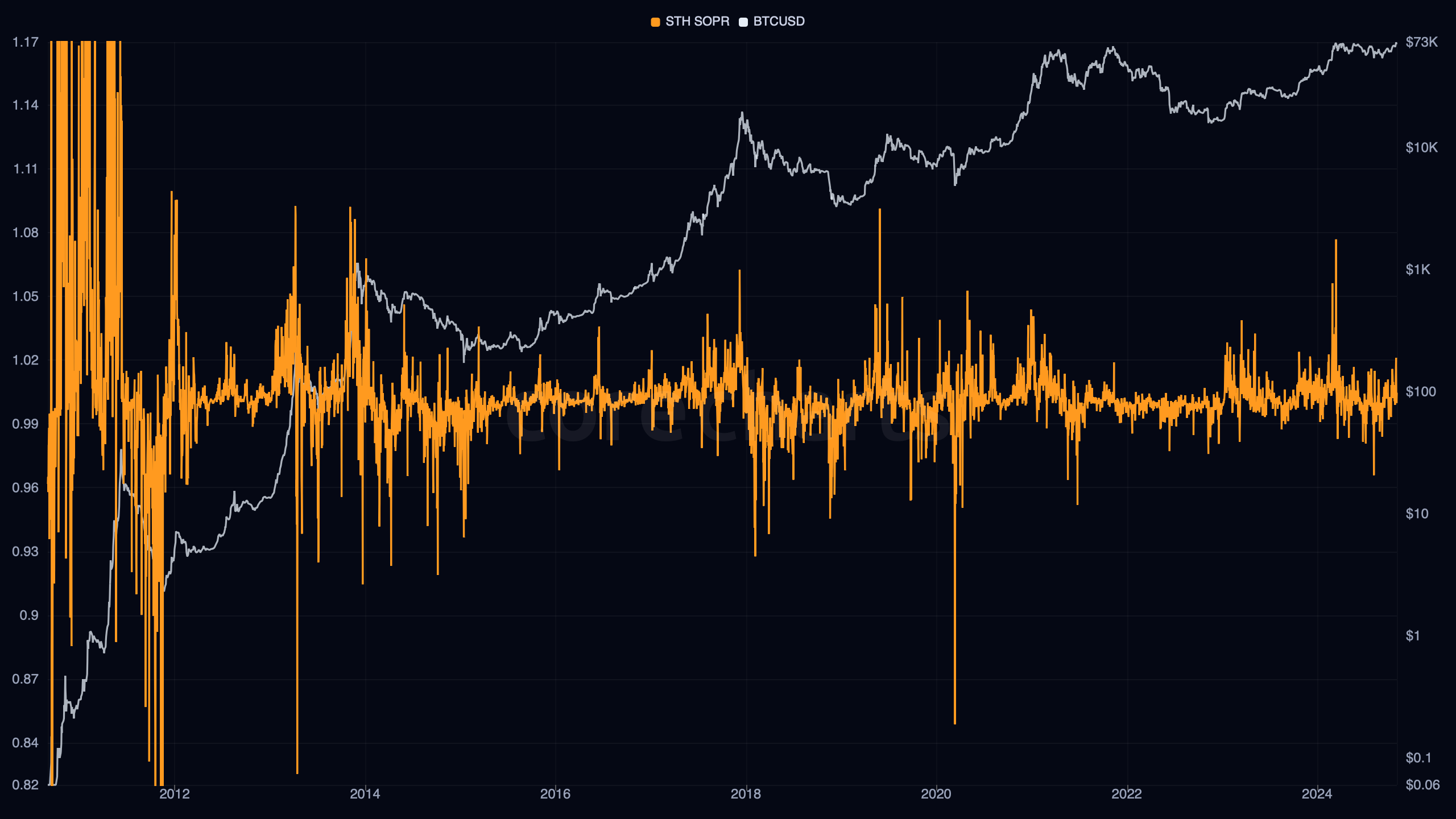 Bitcoin Short-Term Holder Spent Output Profit Ratio
