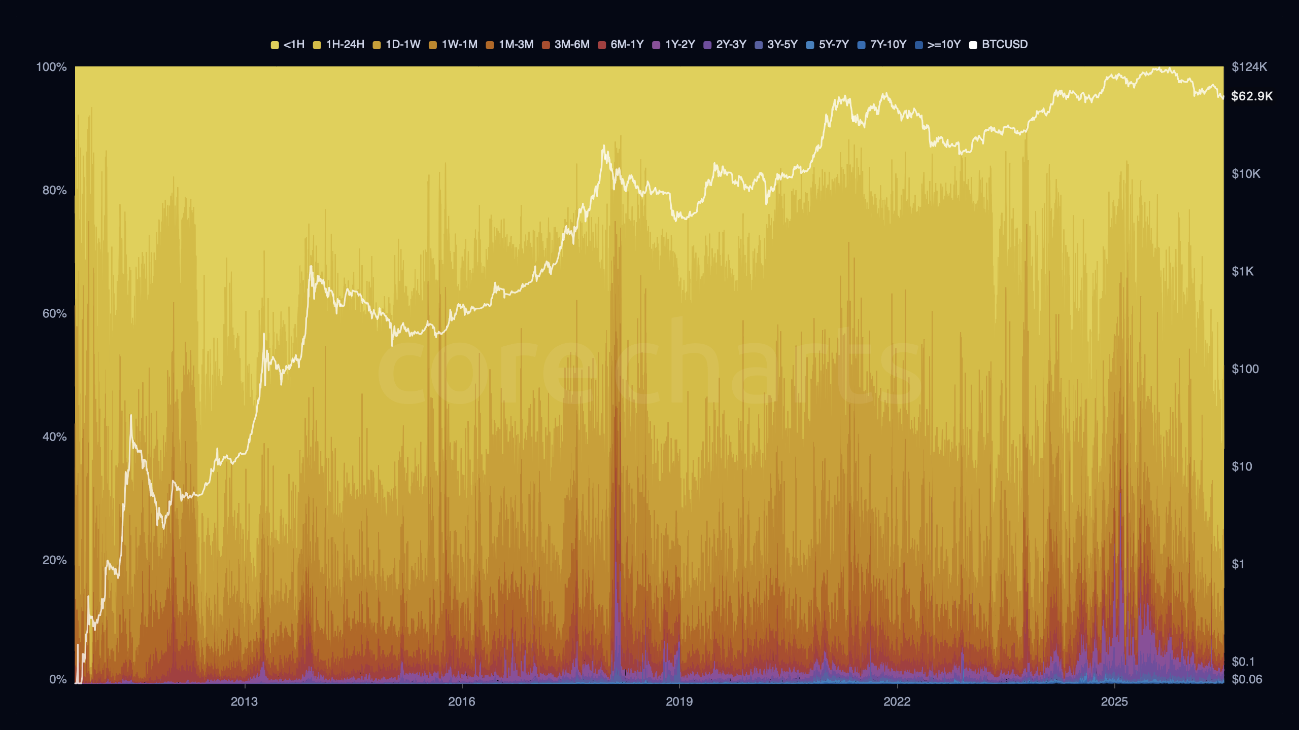 Bitcoin Spent Output Age Bands