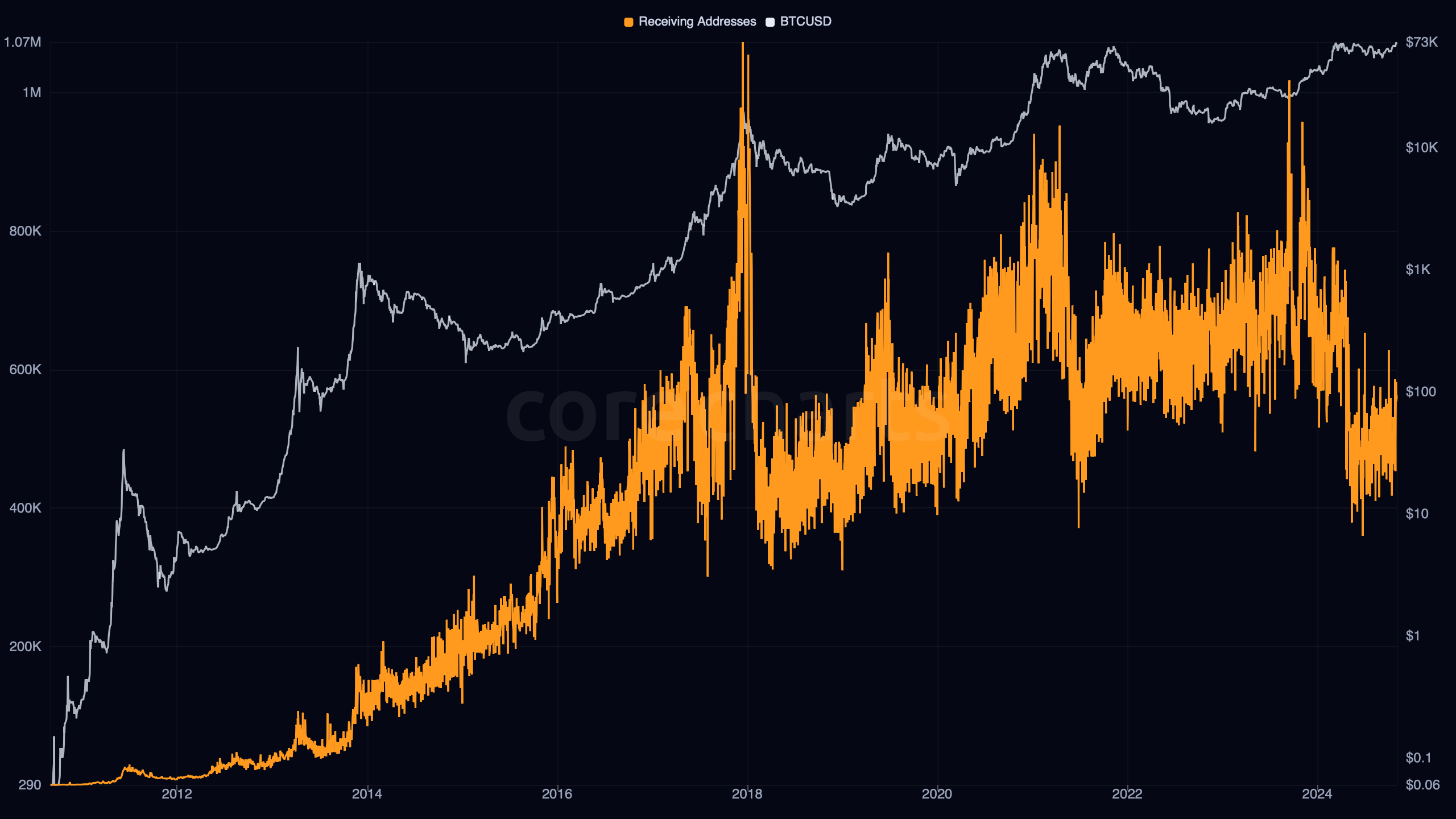 Bitcoin Receiving Addresses