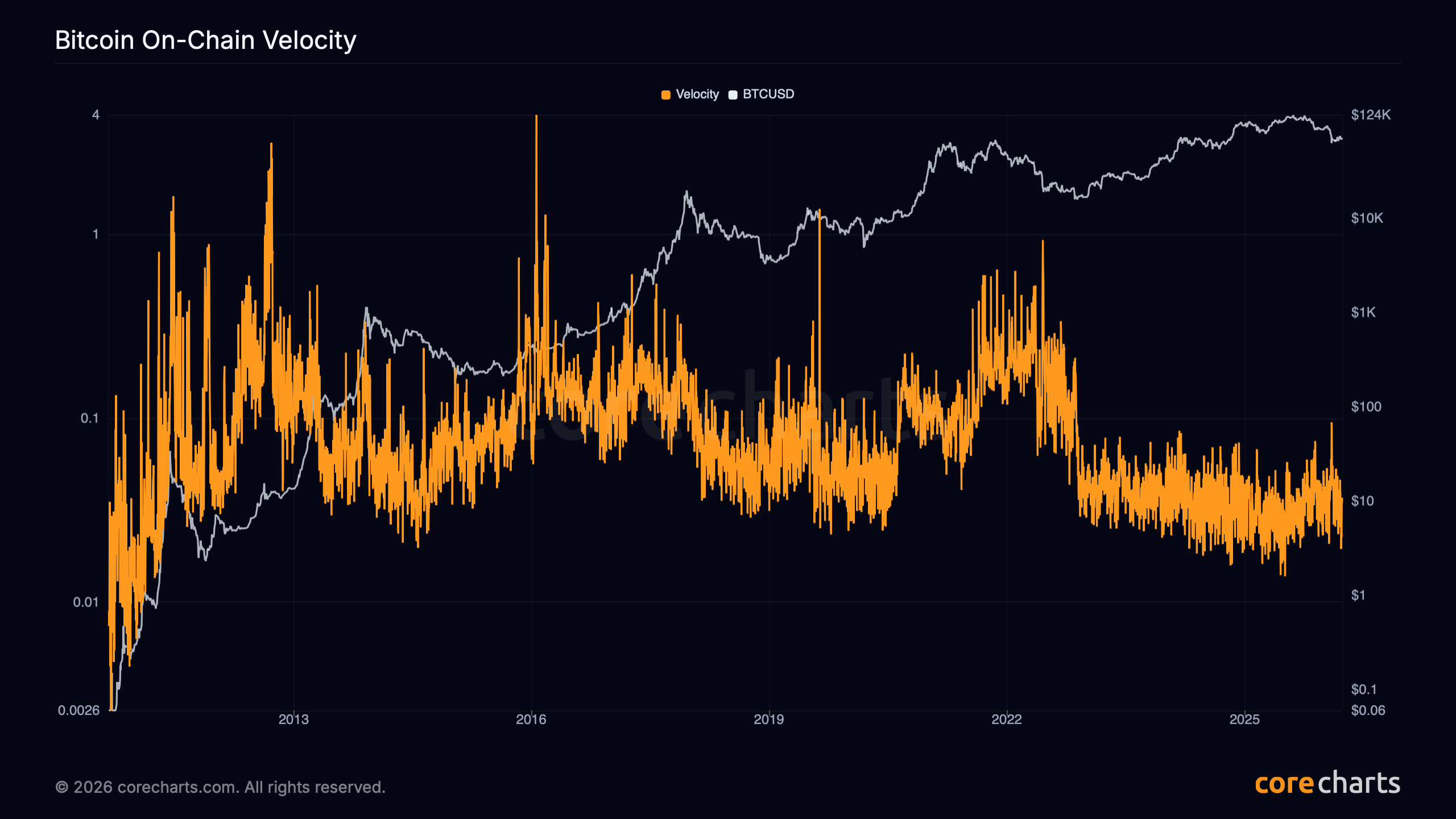 Bitcoin On-Chain Velocity
