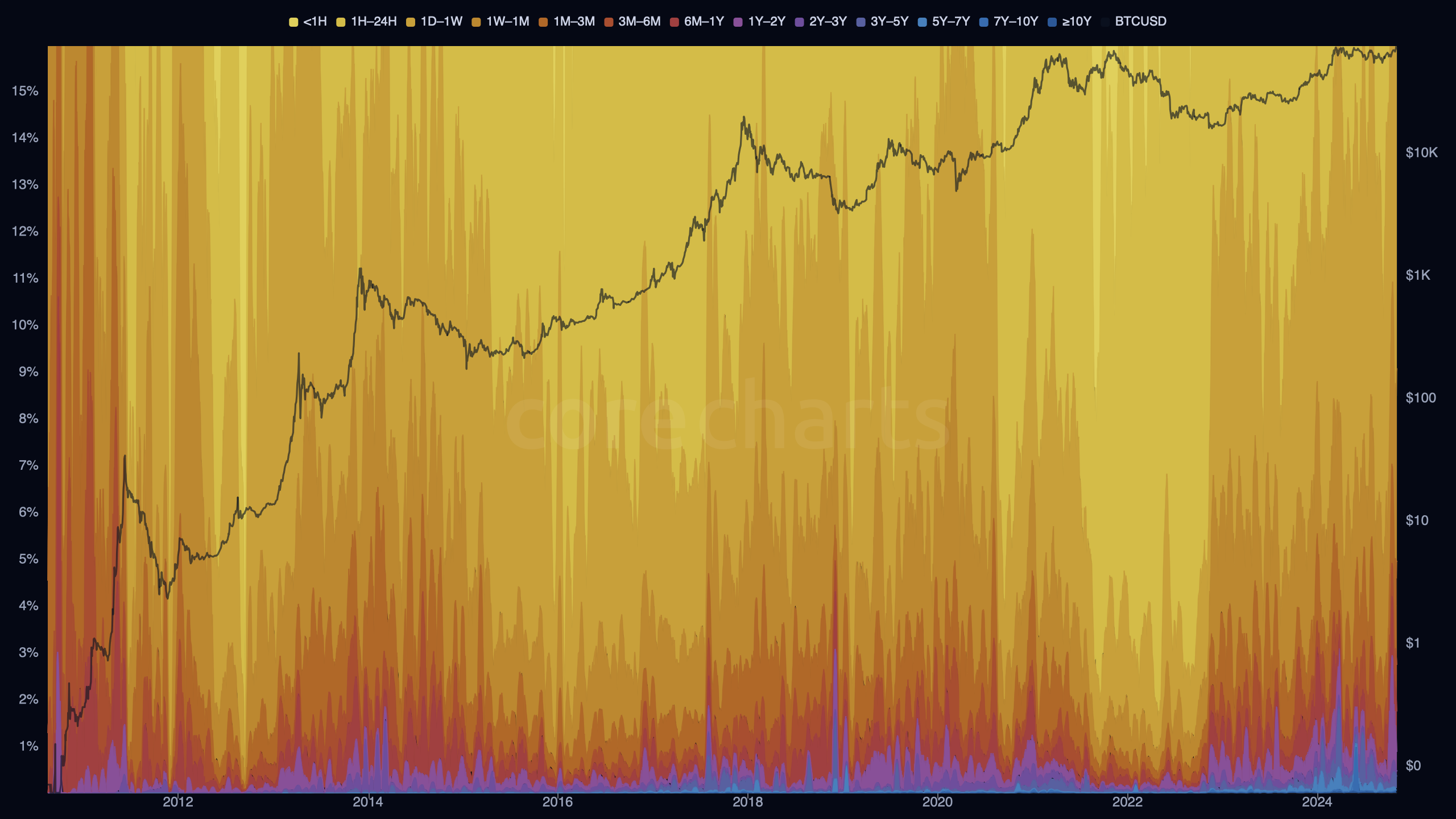 Bitcoin Spent Volume Age Bands