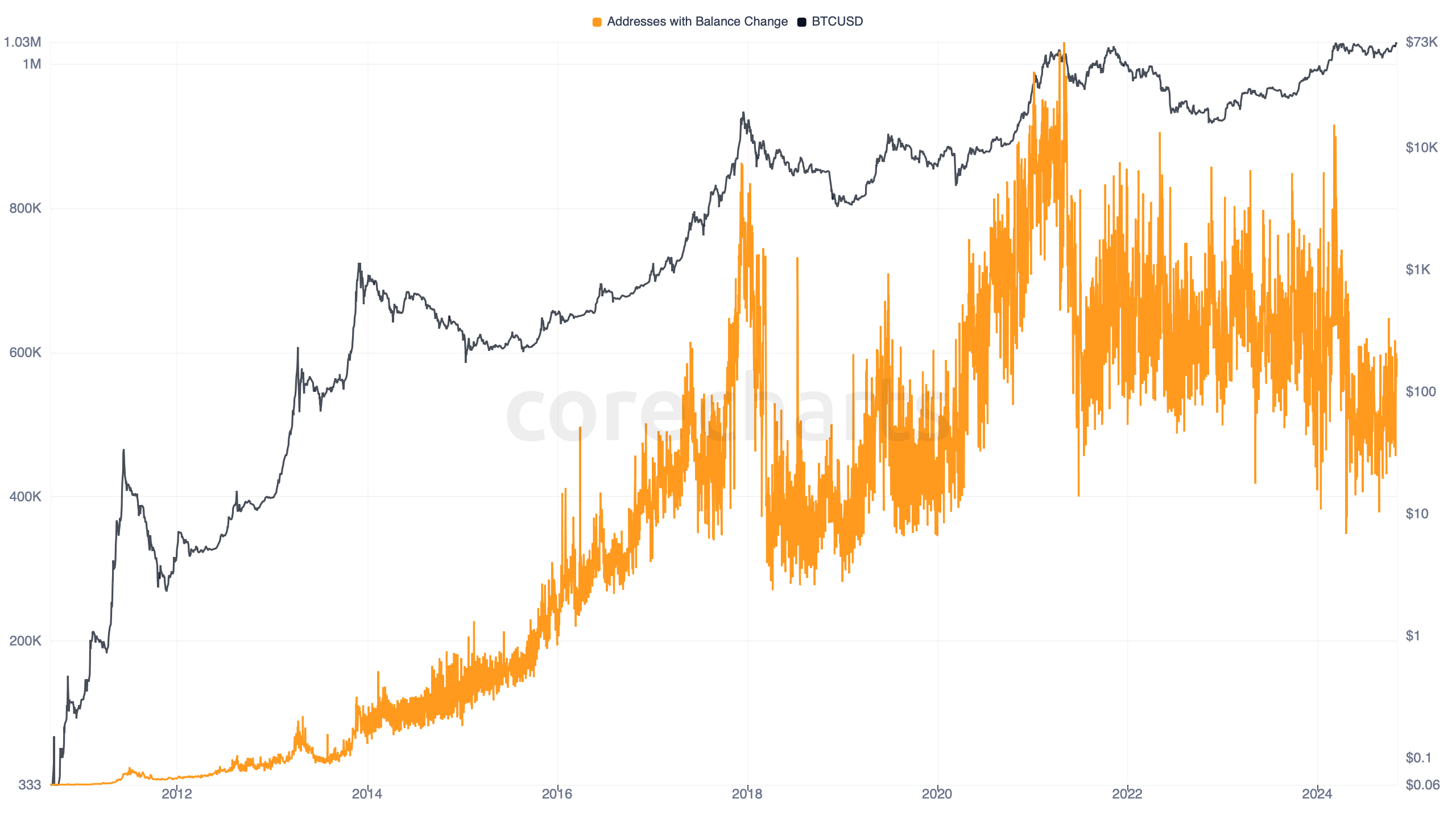 Bitcoin Addresses with Balance Change