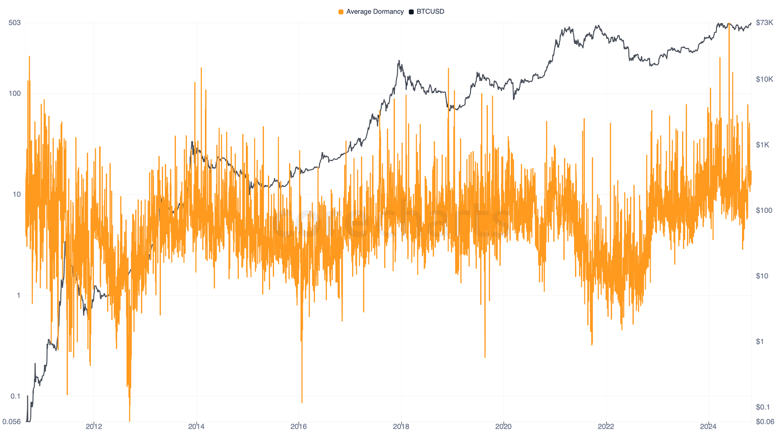 Bitcoin Average Dormancy