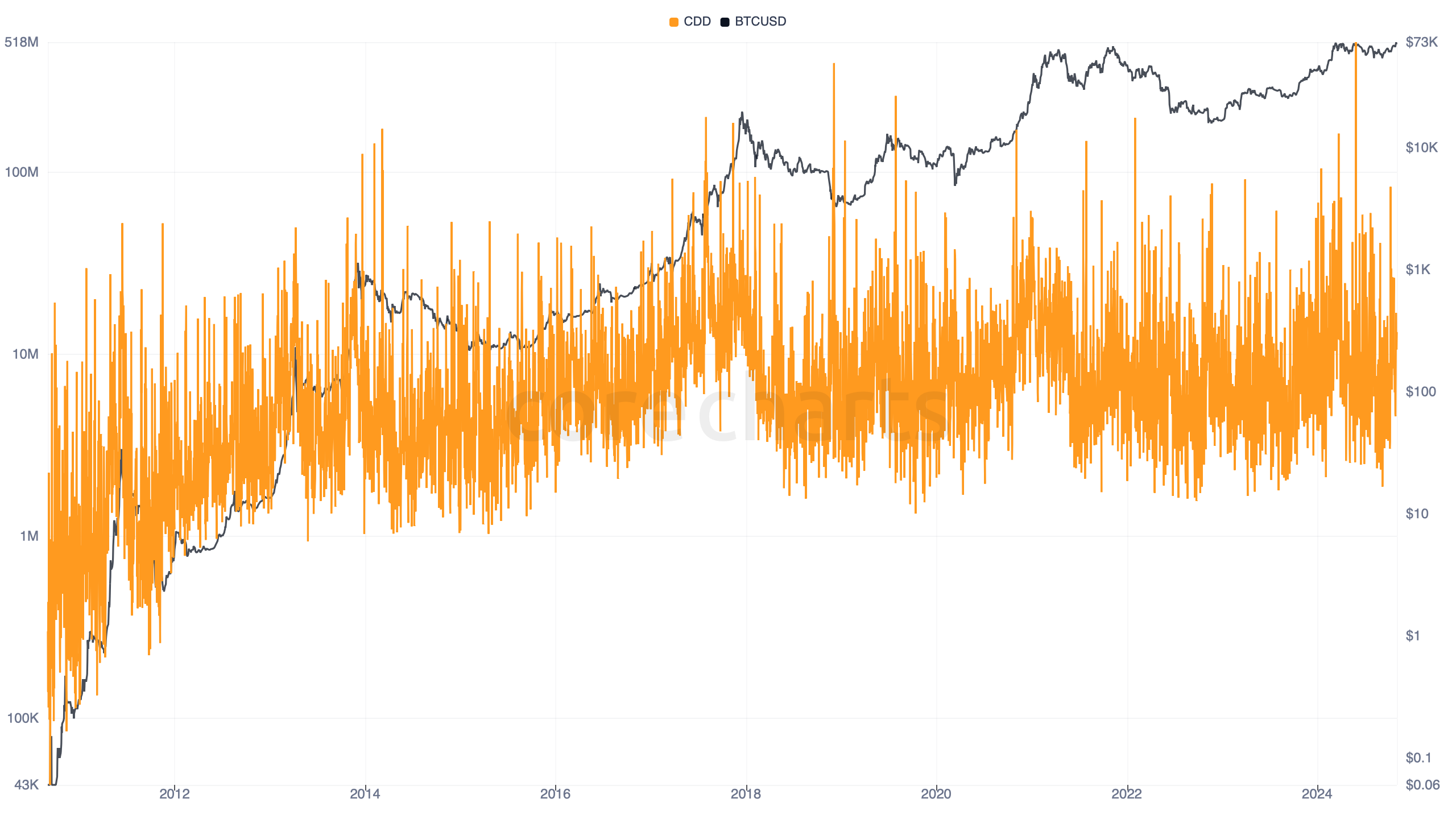Bitcoin Coin Days Destroyed