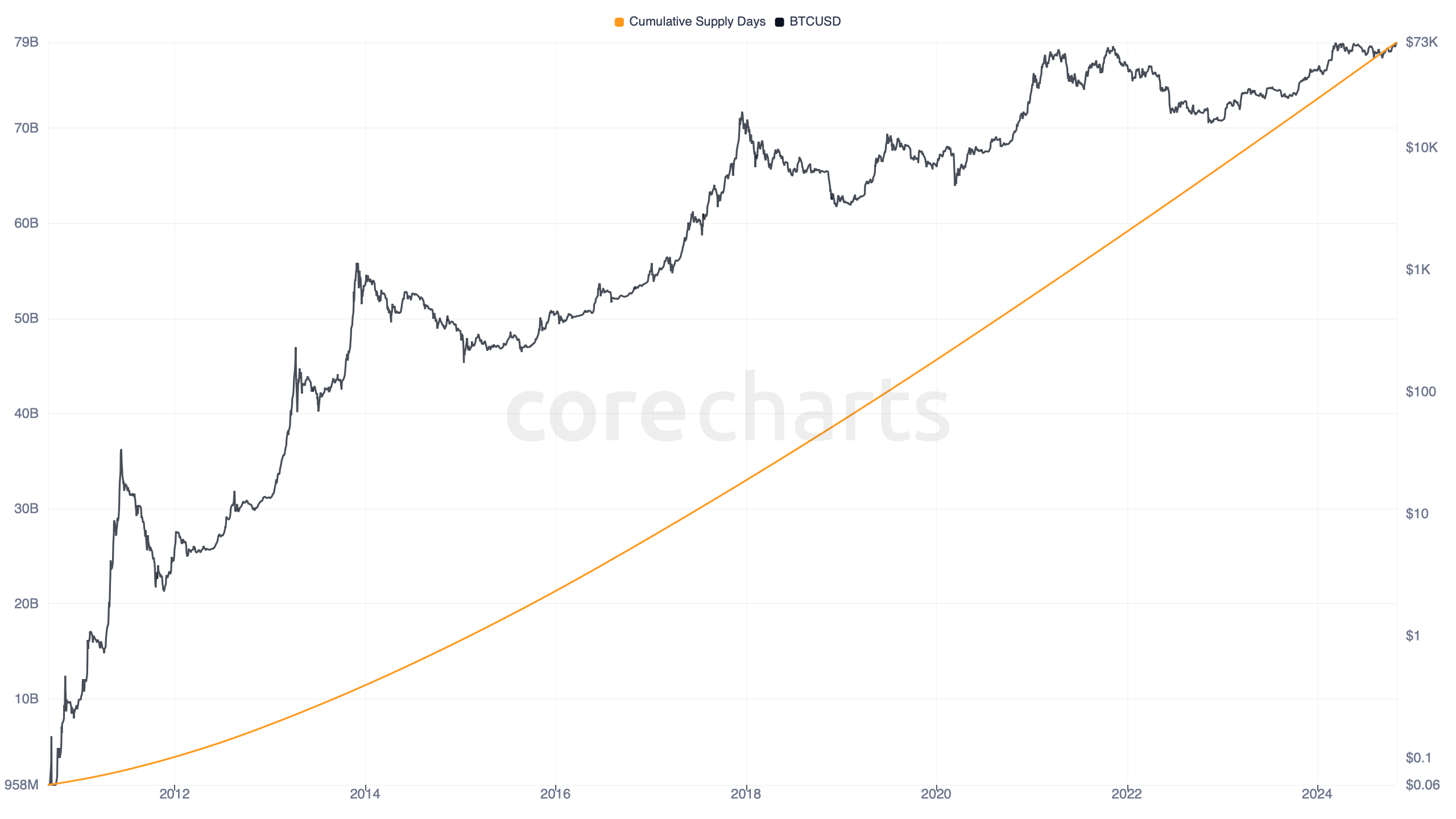 Bitcoin Cumulative Supply Days