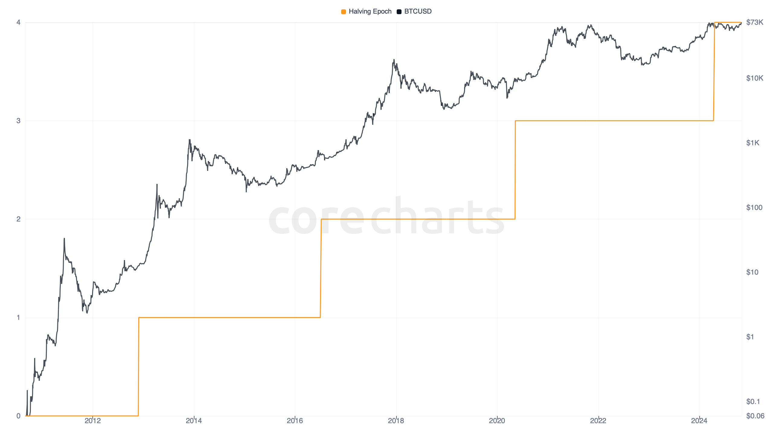 Bitcoin Halving Epoch