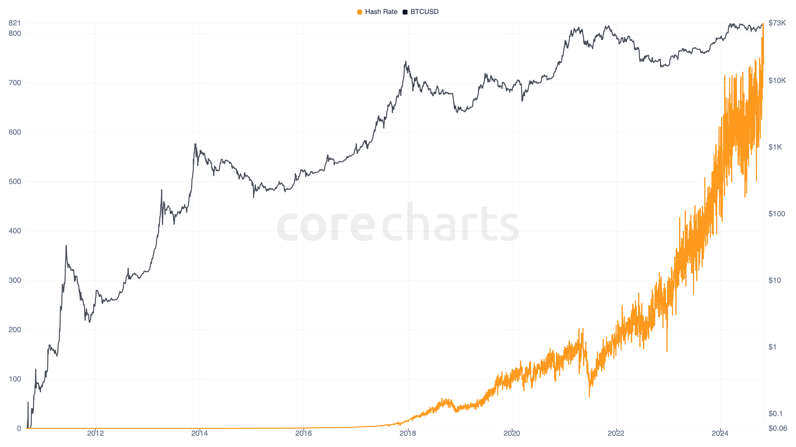 Bitcoin Network Hash Rate