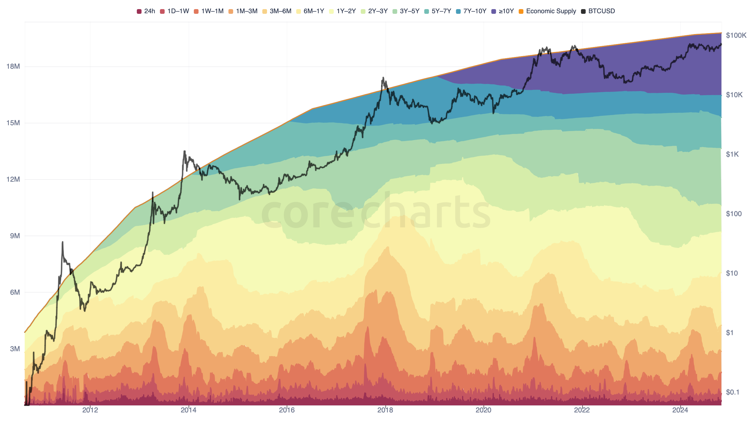 Bitcoin HODL Waves, BTC