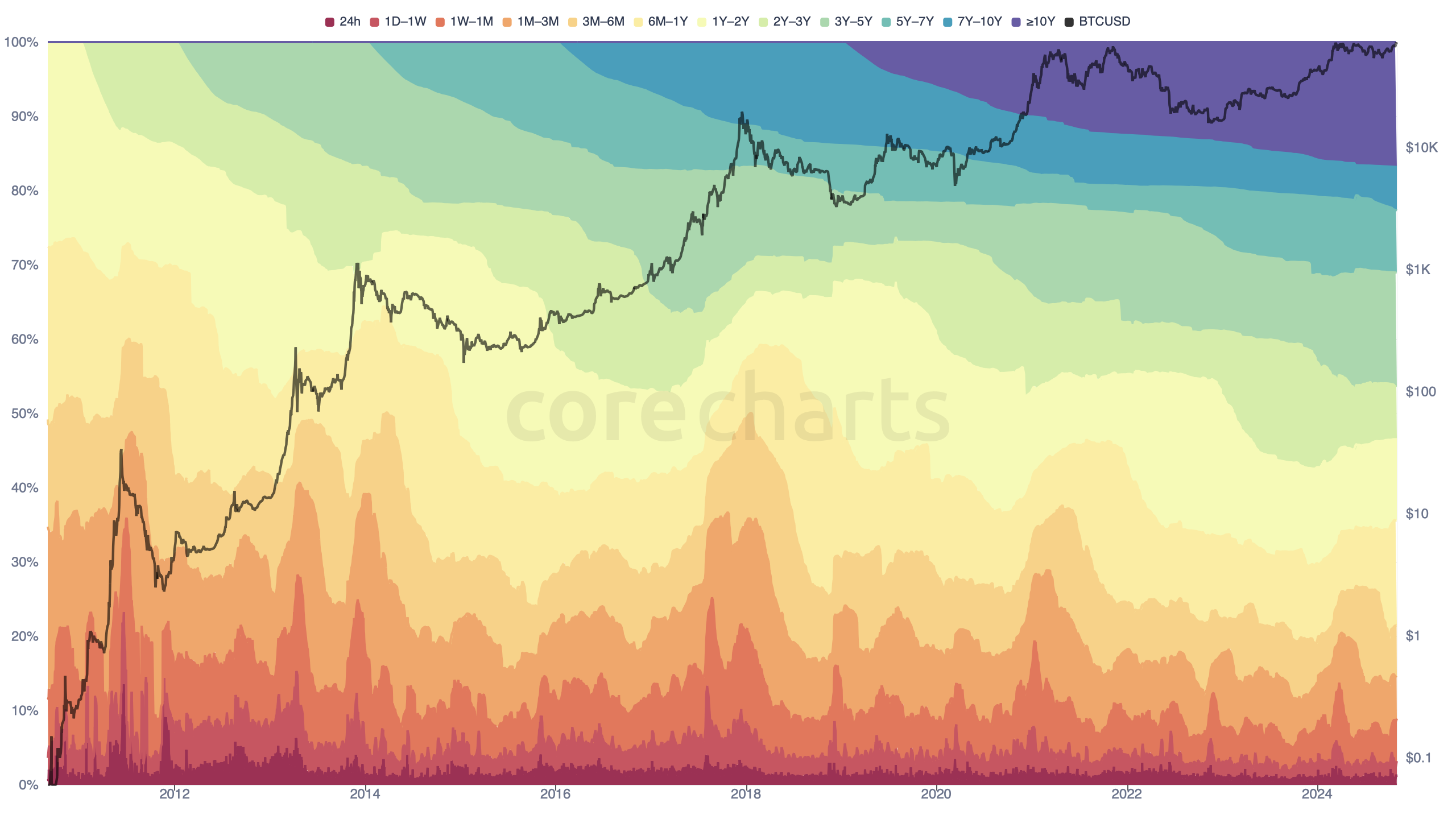 Bitcoin HODL Waves
