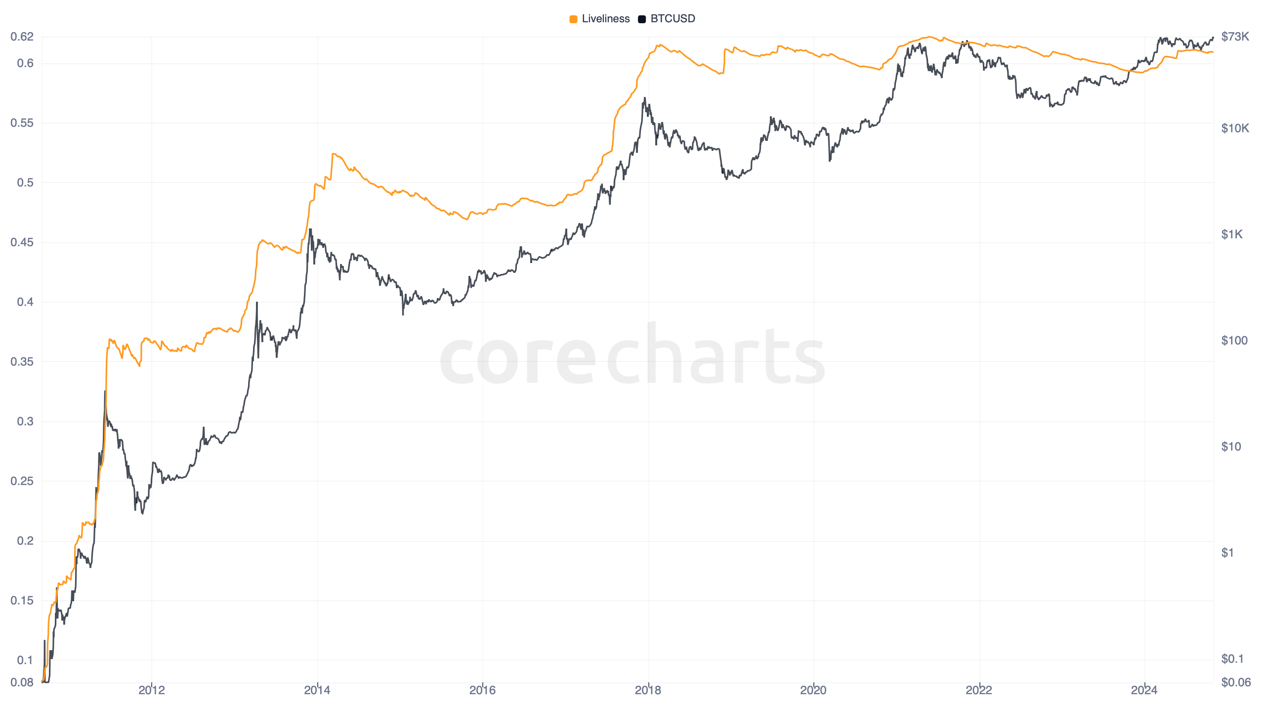 Bitcoin Liveliness