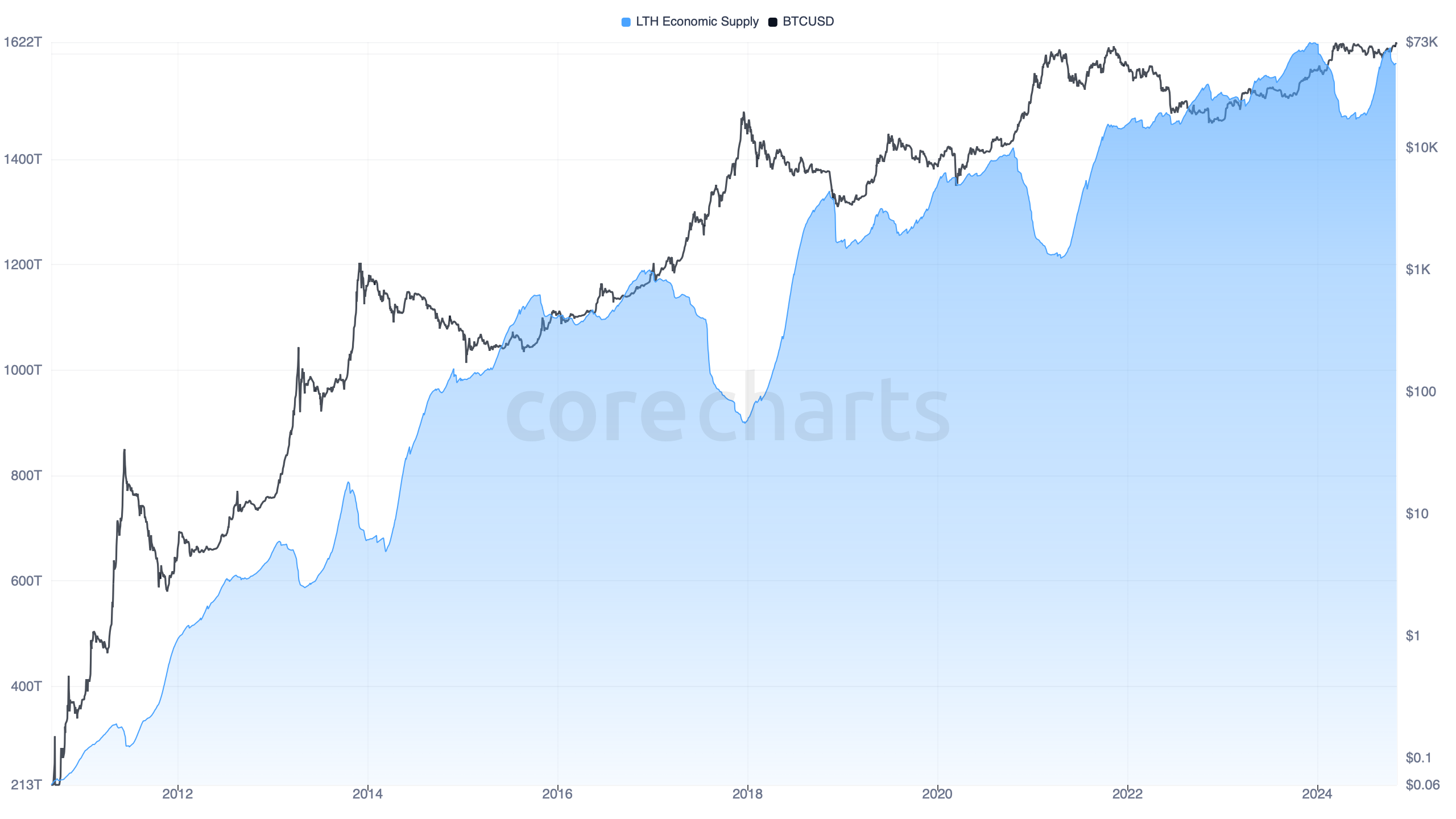Bitcoin Long-Term Holder Economic Supply