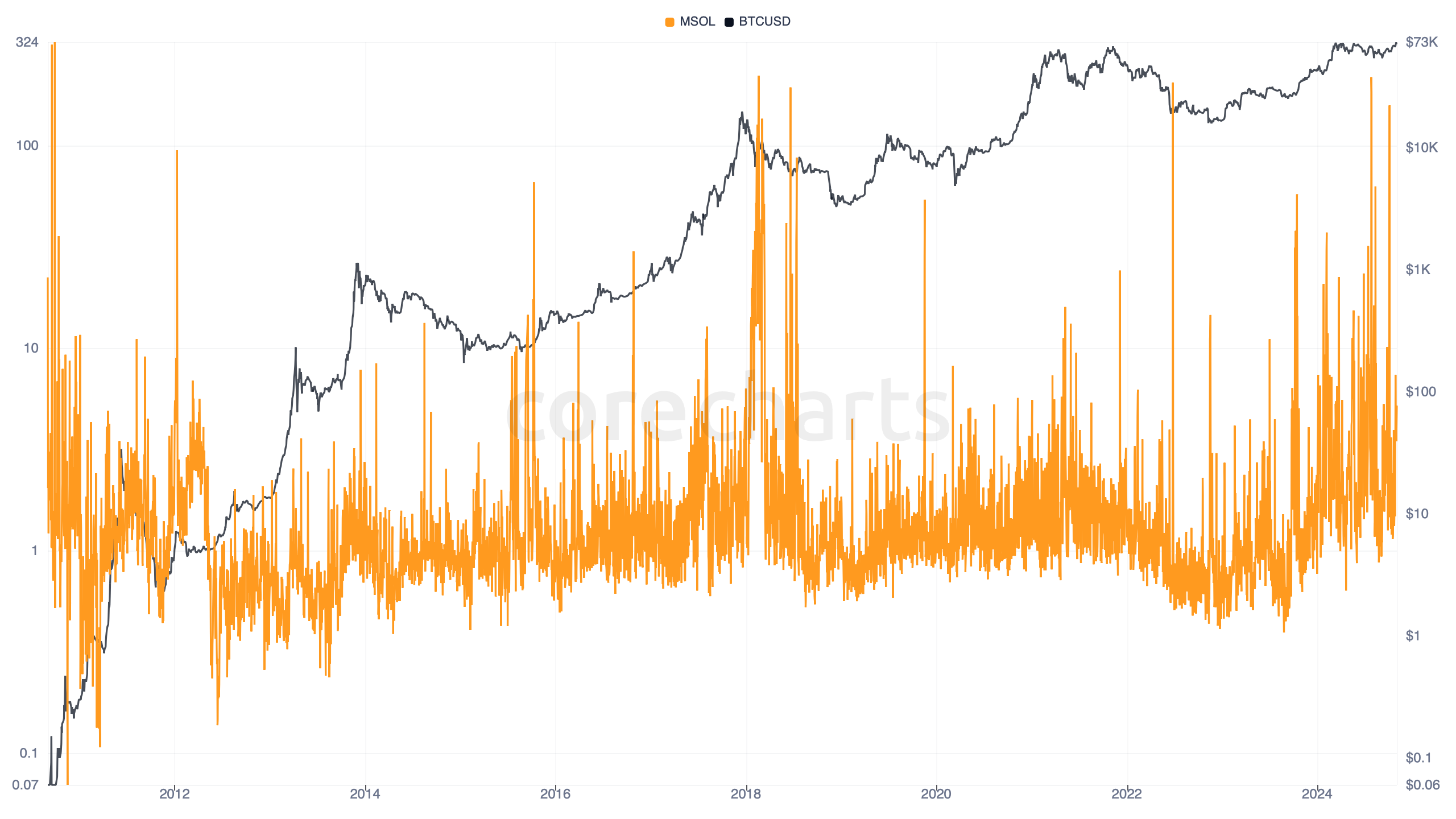 Bitcoin MSOL (Median Spent Output Lifespan)