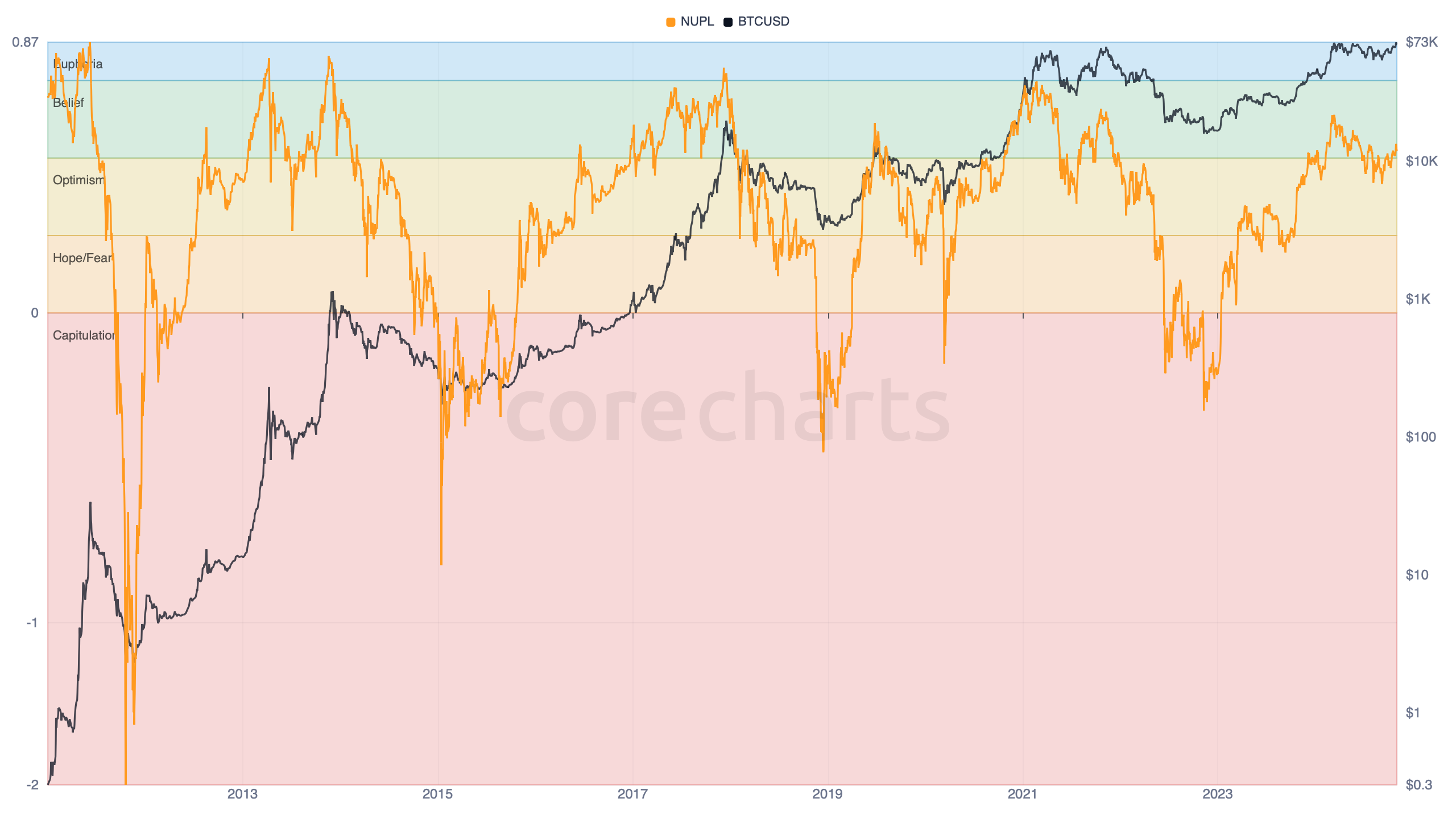 Bitcoin Net Unrealized Profit/Loss
