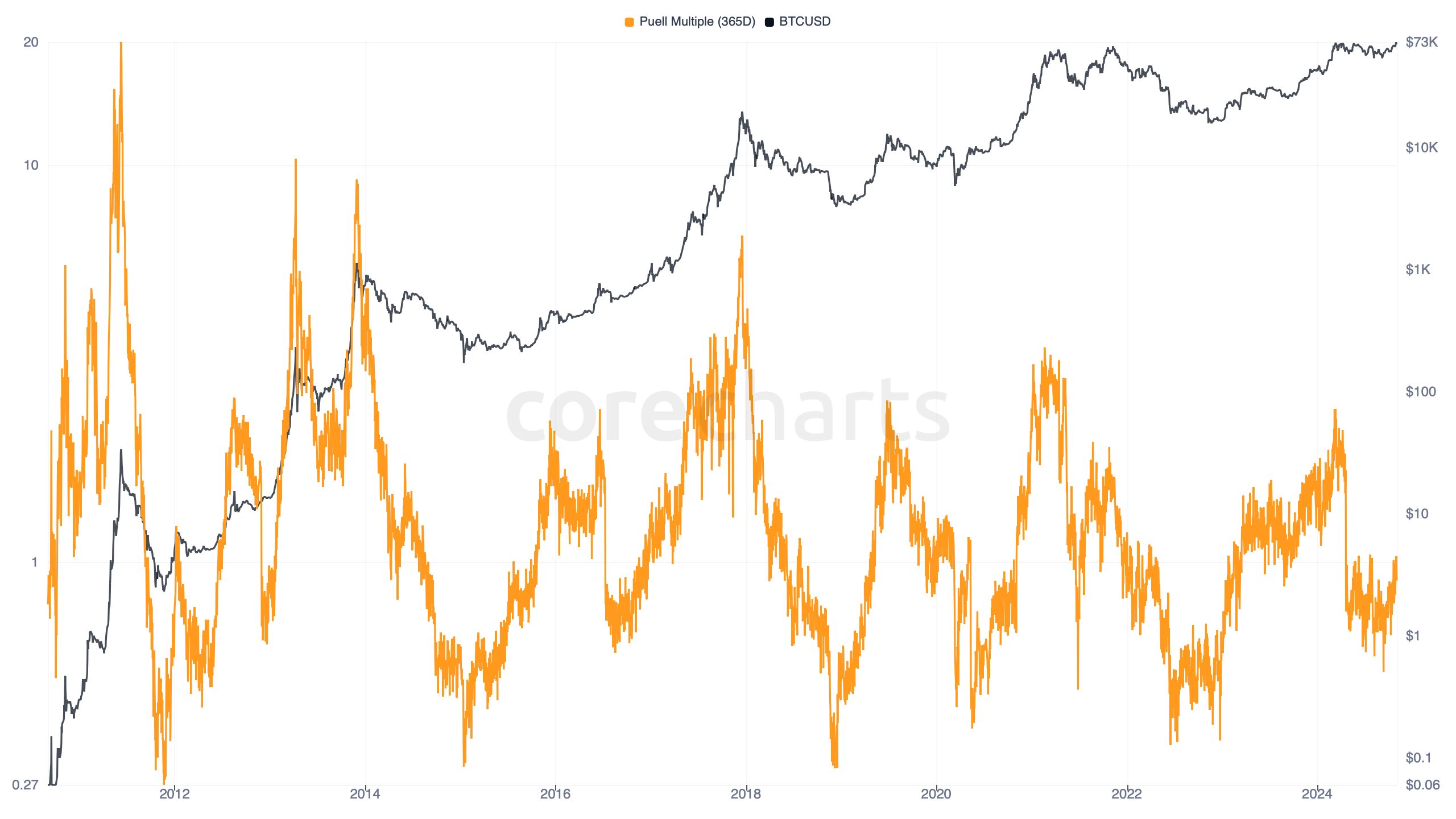 Bitcoin Puell Multiple, 365-Day