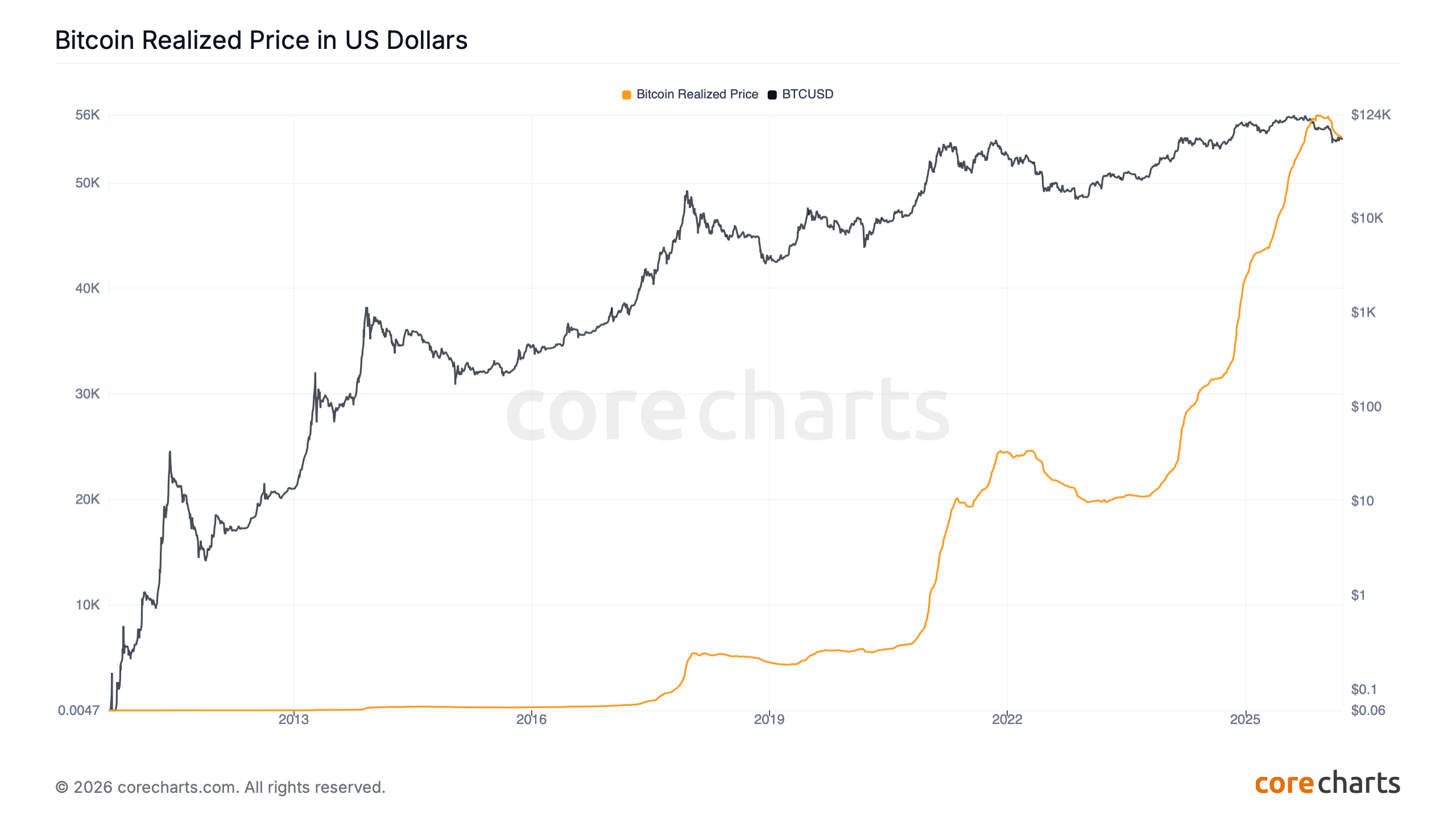 Bitcoin Realized Price in US Dollars