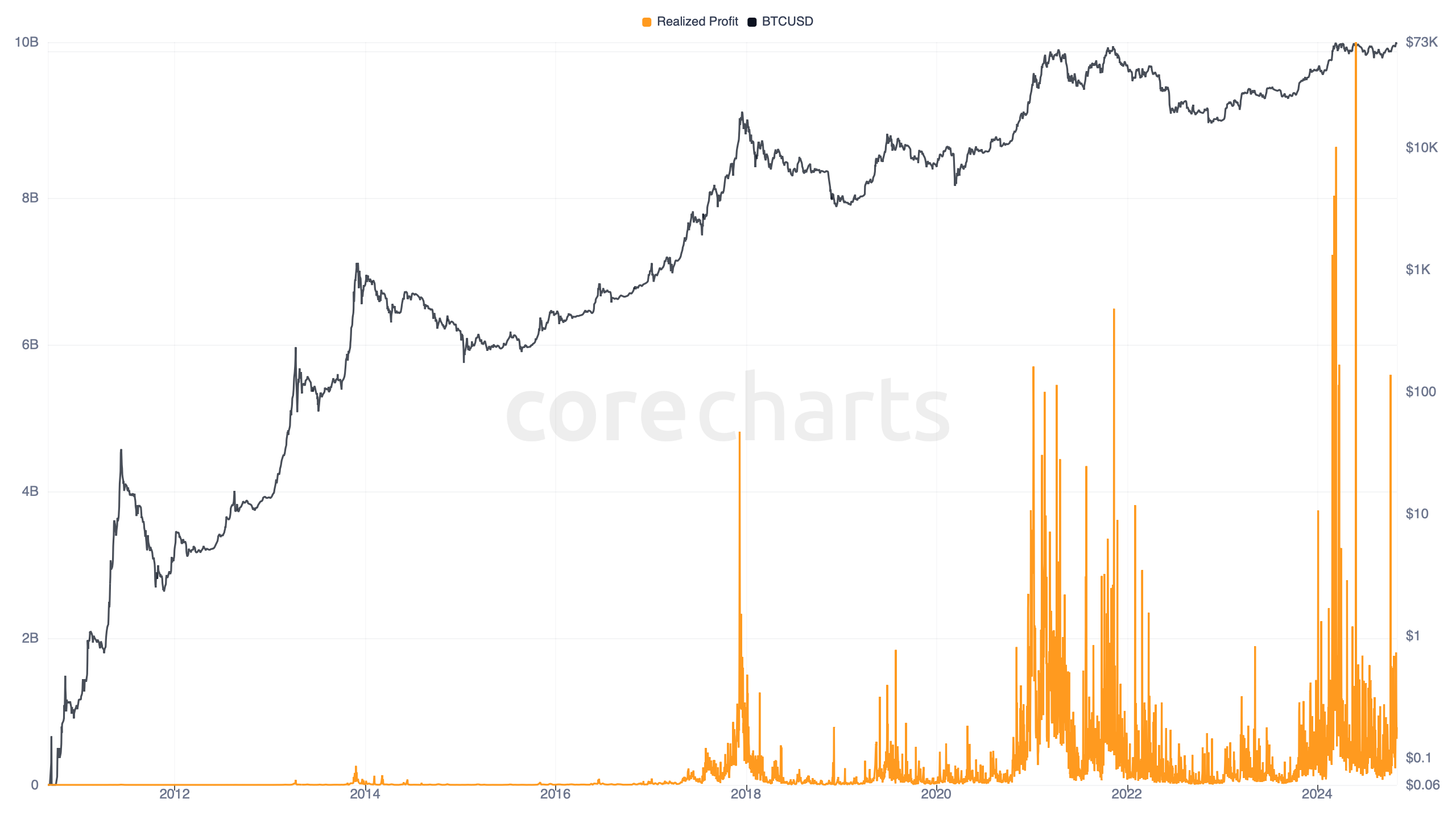 Bitcoin Realized Profit