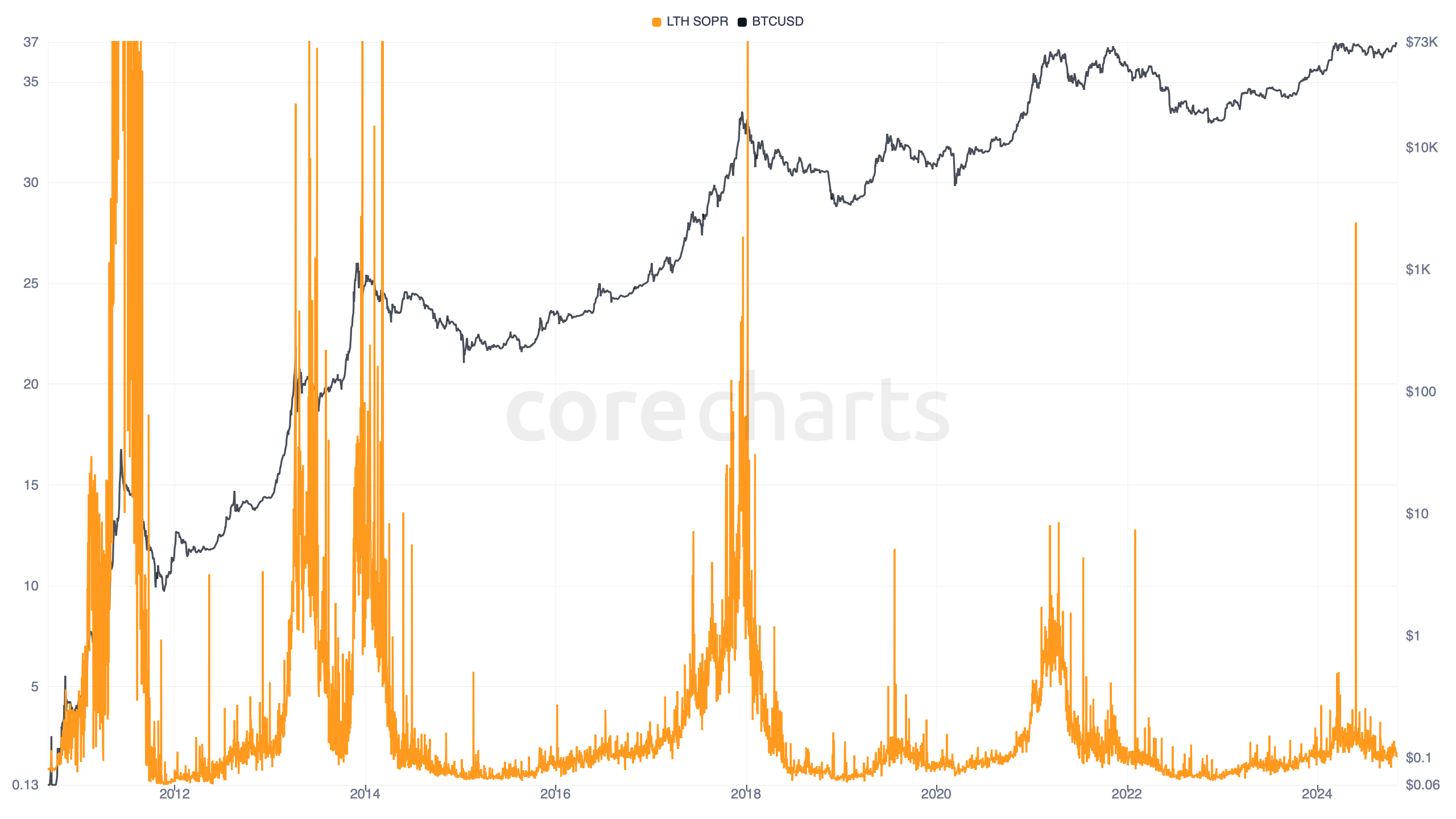 Bitcoin Long-Term Holder Spent Output Profit Ratio