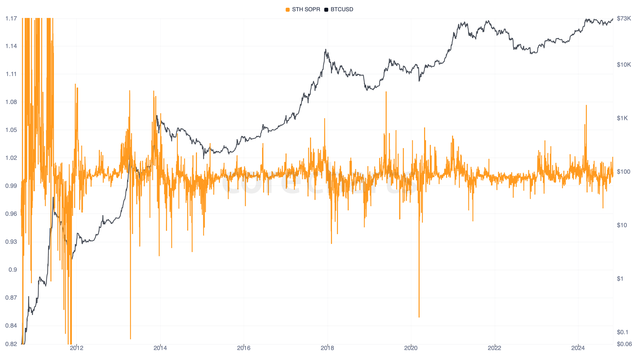 Bitcoin Short-Term Holder Spent Output Profit Ratio