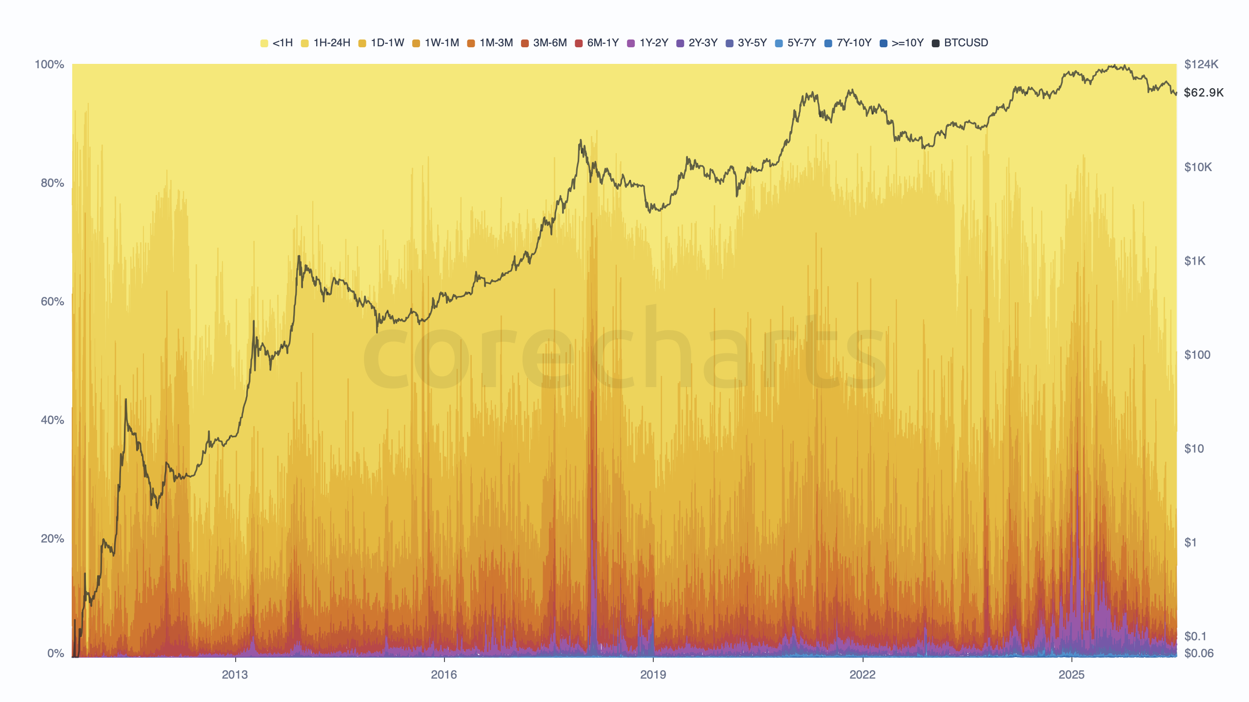Bitcoin Spent Output Age Bands