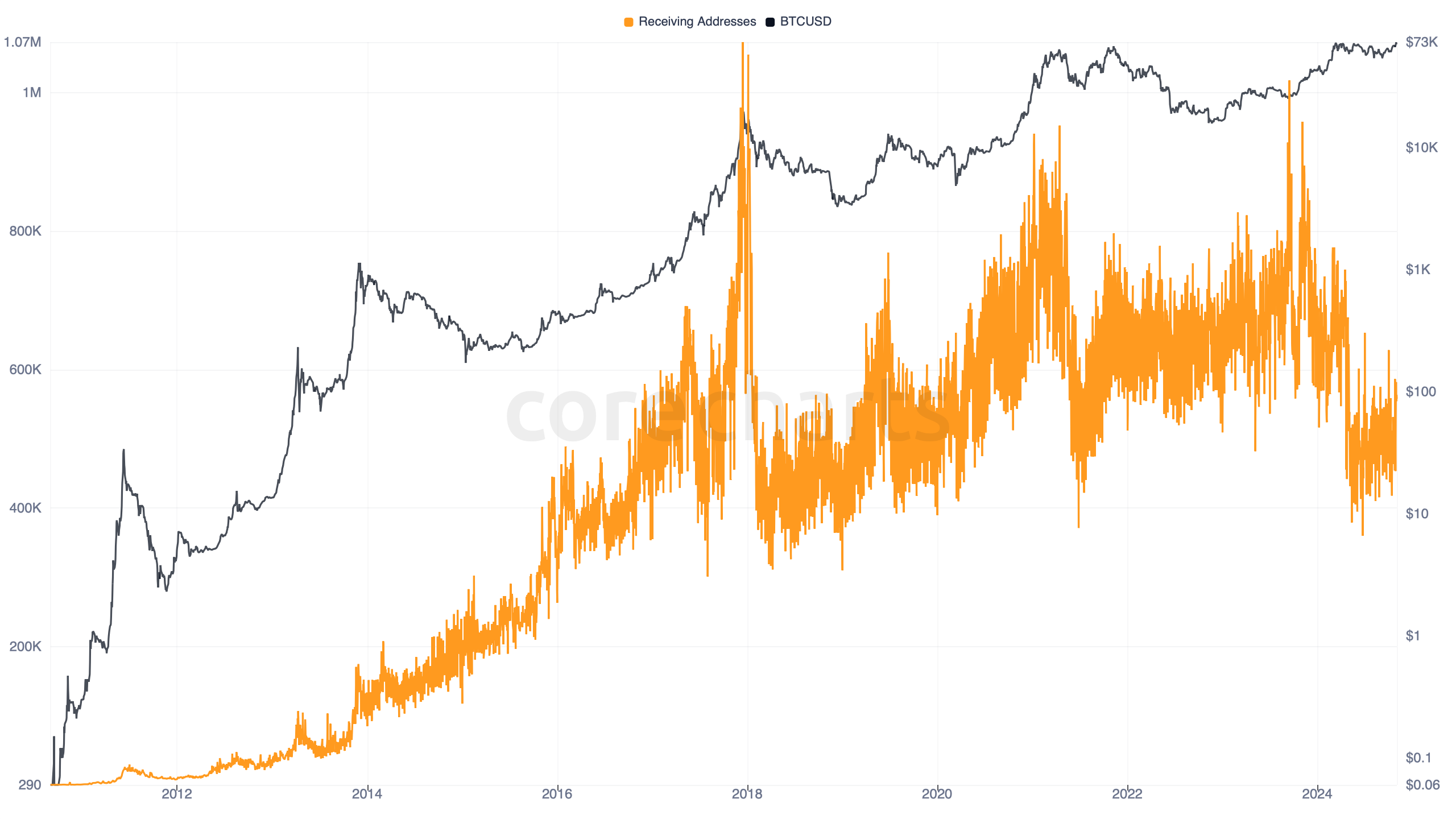 Bitcoin Receiving Addresses