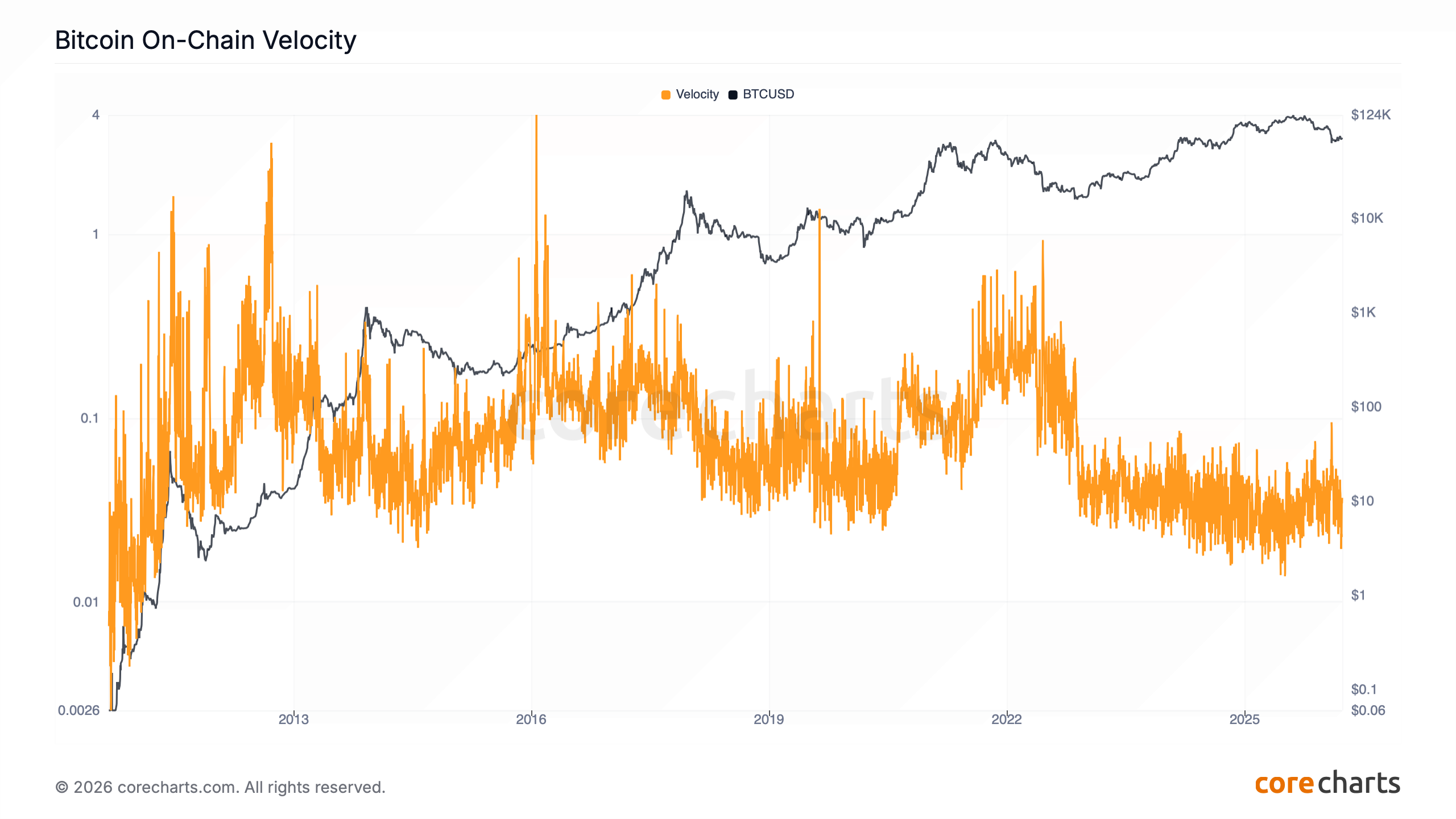 Bitcoin On-Chain Velocity
