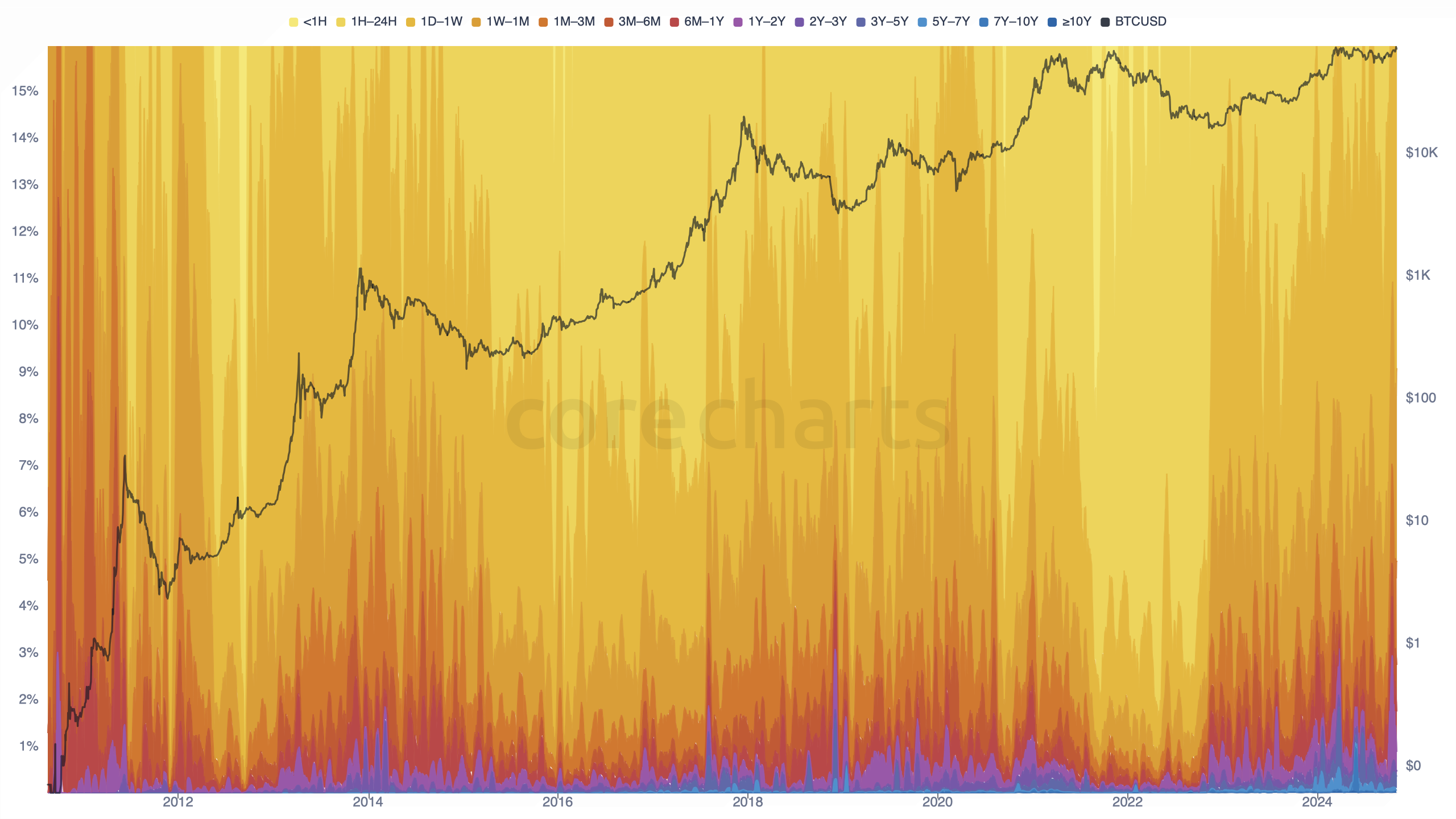 Bitcoin Spent Volume Age Bands